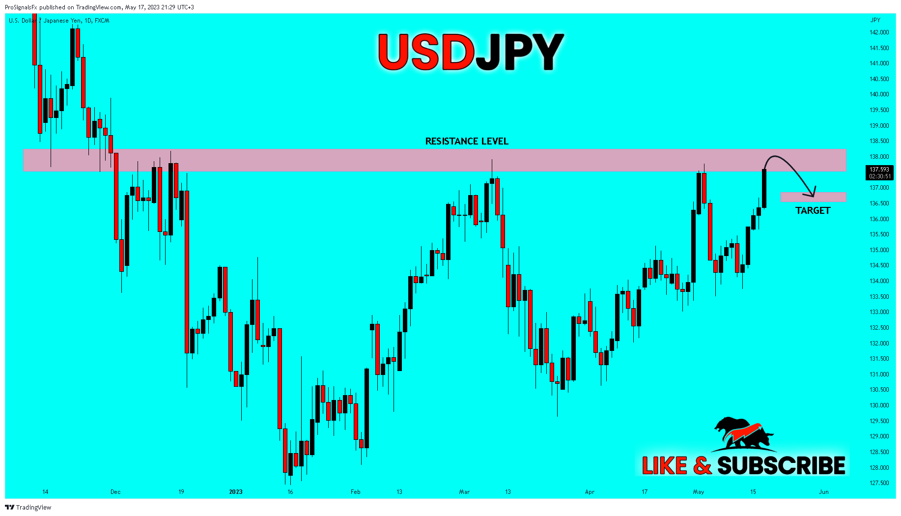 FX:USDJPY Chart Image by ProSignalsFx