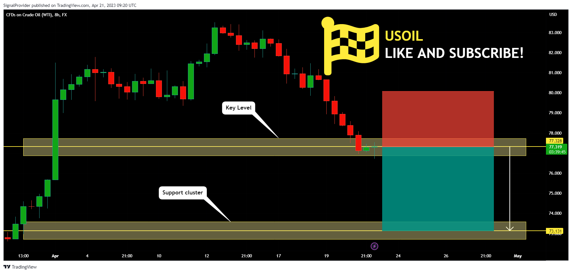 FX:USOIL Chart Image by SignalProvider