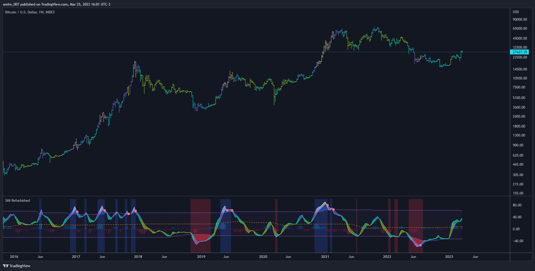 INDEX:BTCUSD Chart Image by andre_007