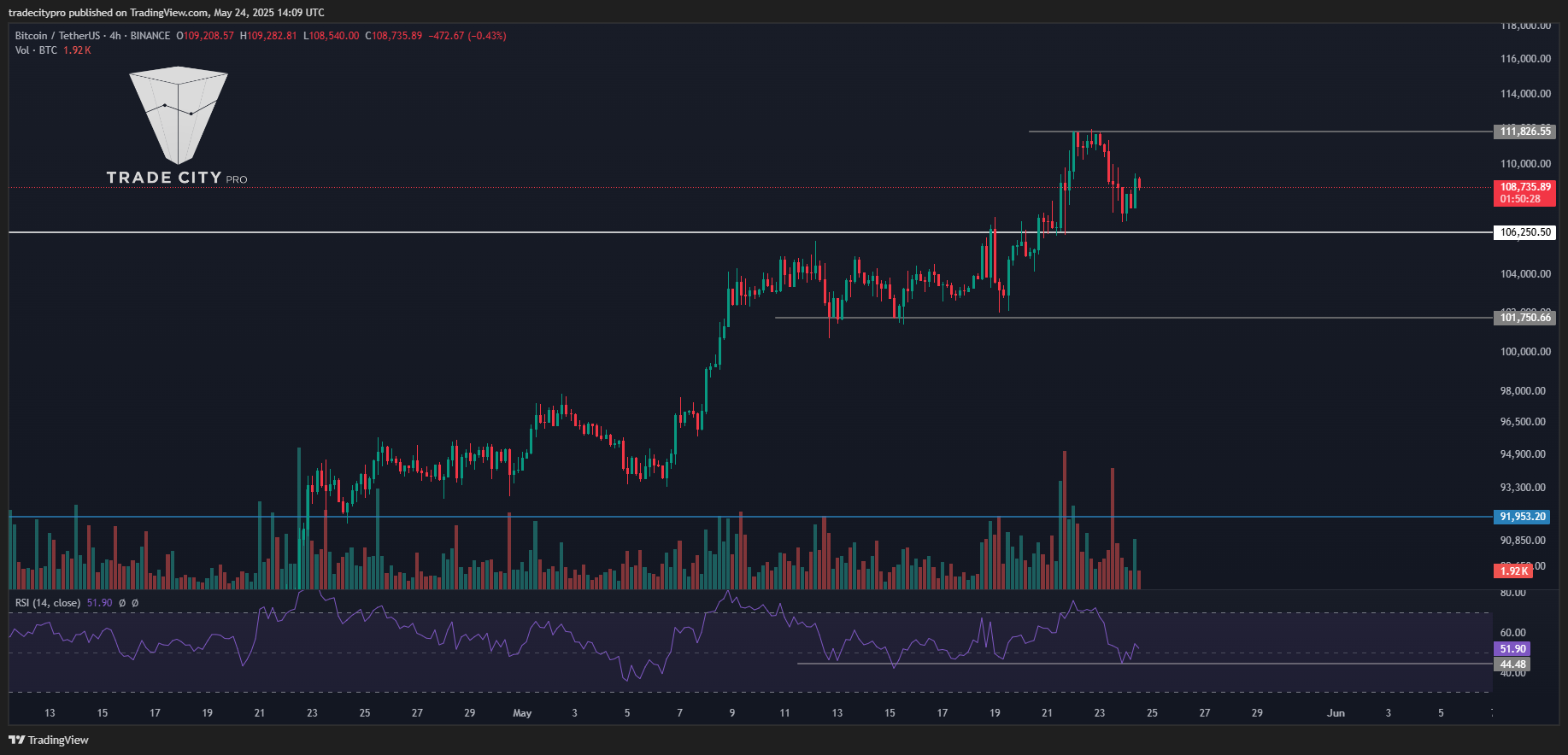 BINANCE:BTCUSDT Chart Image by tradecitypro
