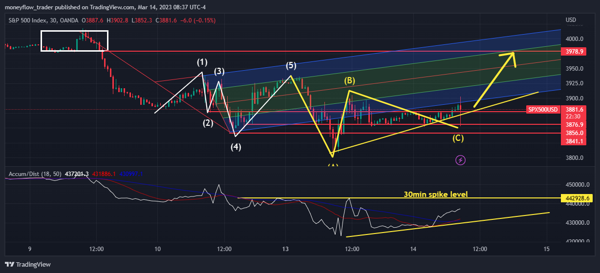 OANDA:SPX500USD Chart Image by moneyflow_trader