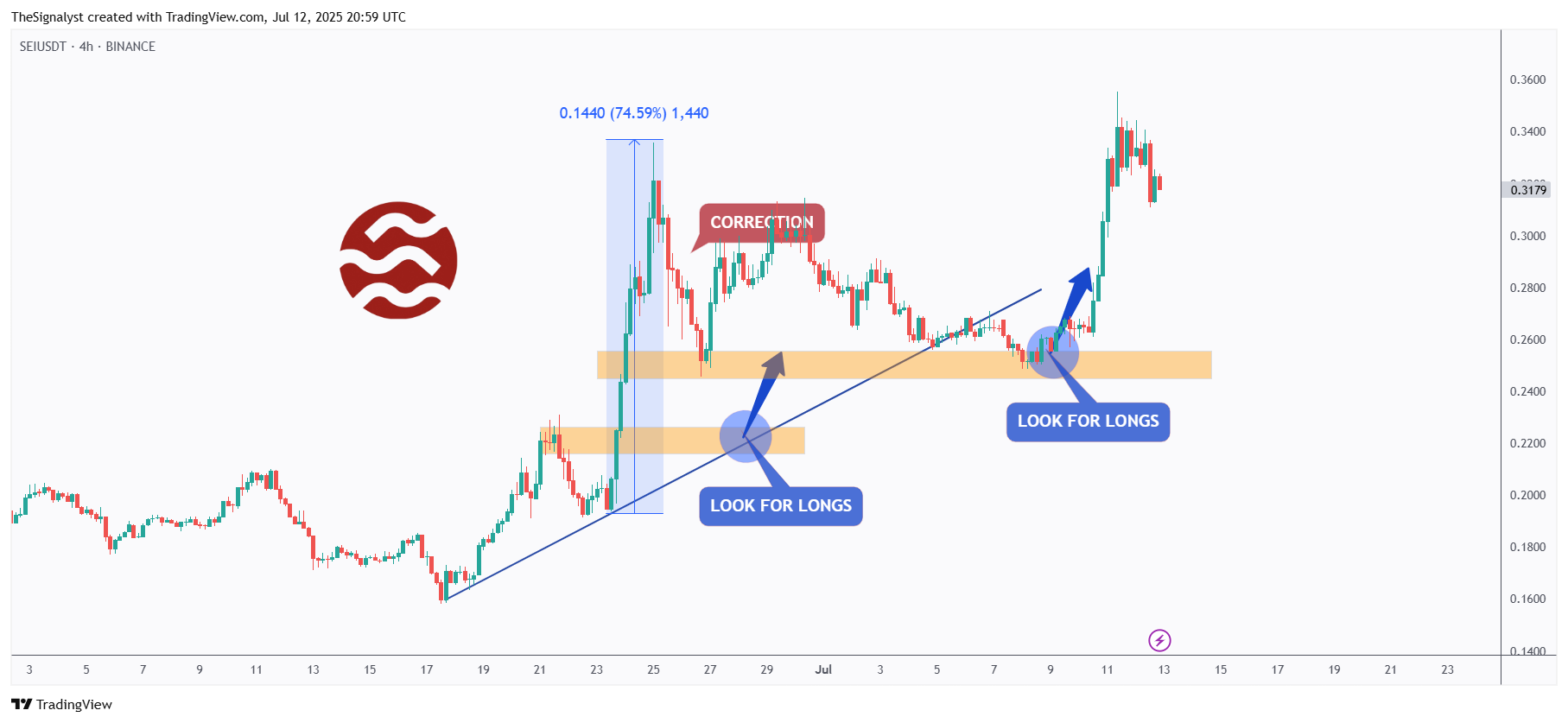 BINANCE:SEIUSDT Chart Image by TheSignalyst