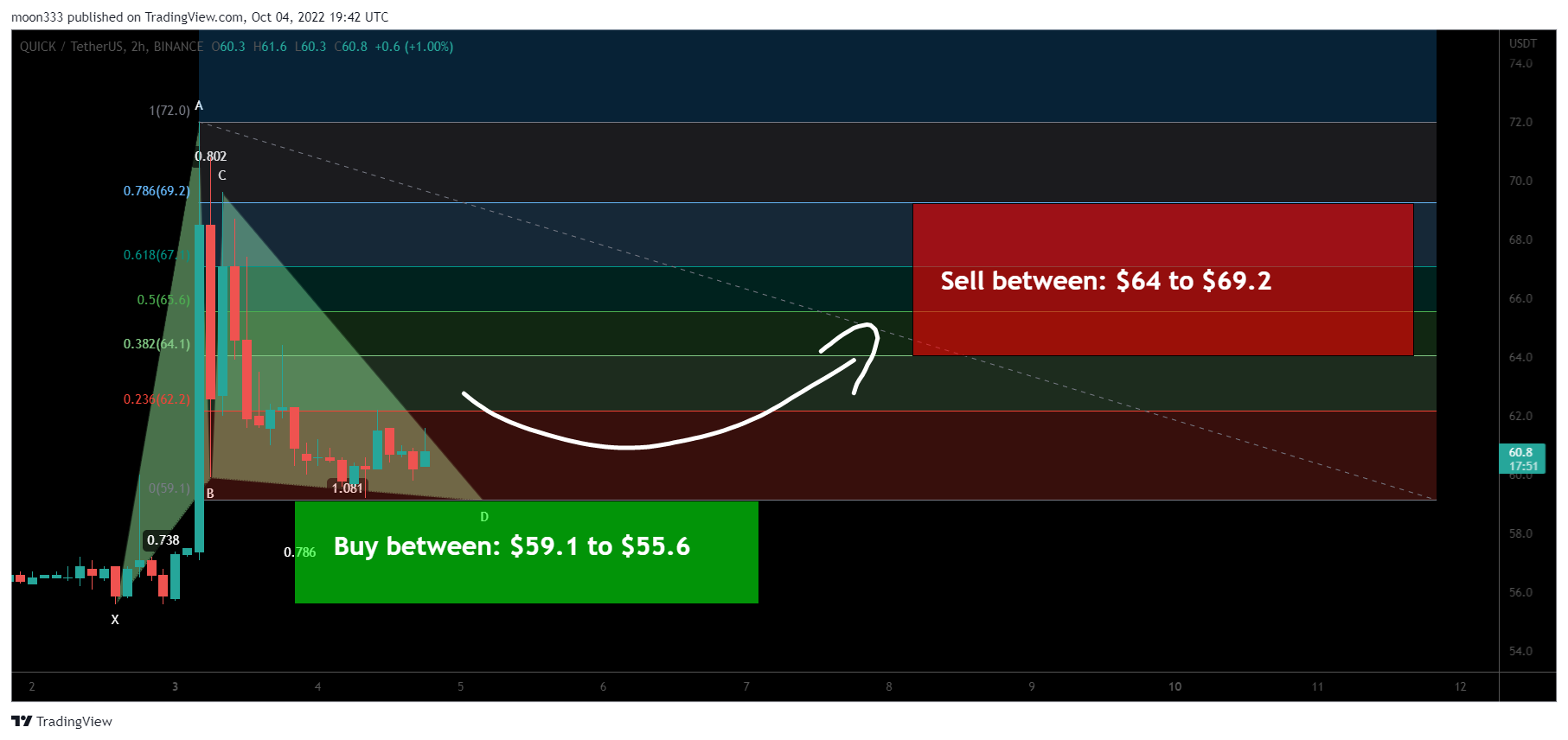 BINANCE:QUICKUSDT Chart Image by moon333