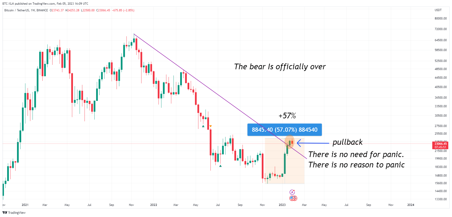 BINANCE:BTCUSDT Chart Image by BTC-XLM