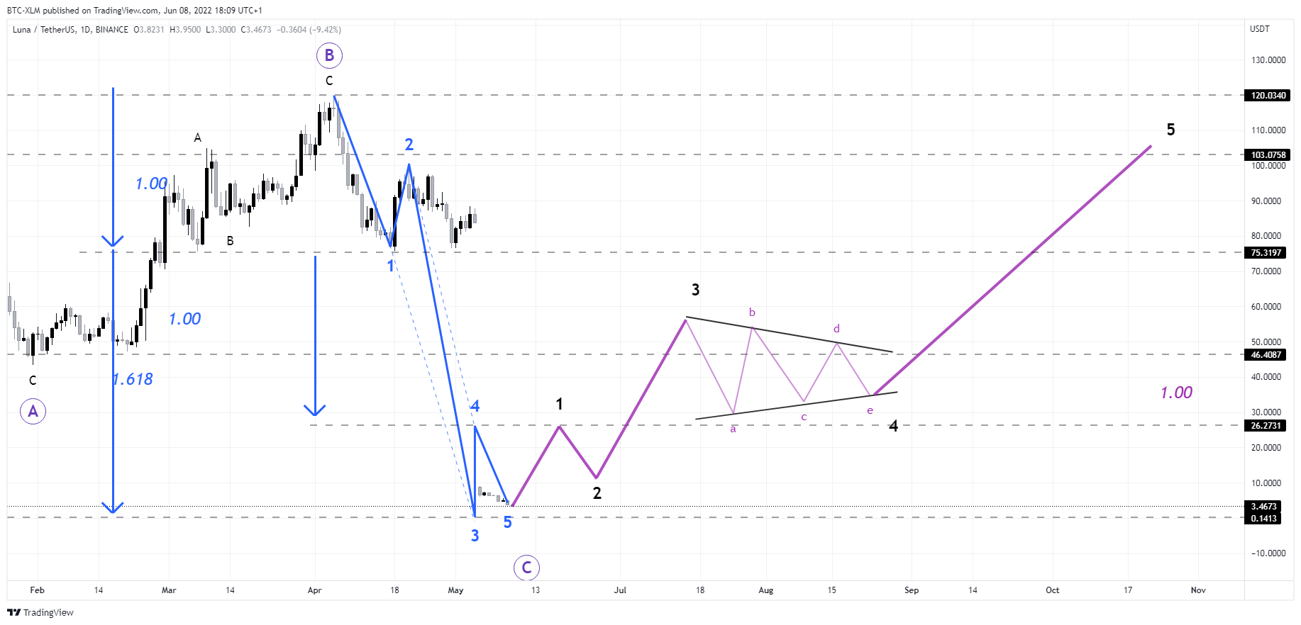 BINANCE:LUNAUSDT Chart Image by BTC-XLM