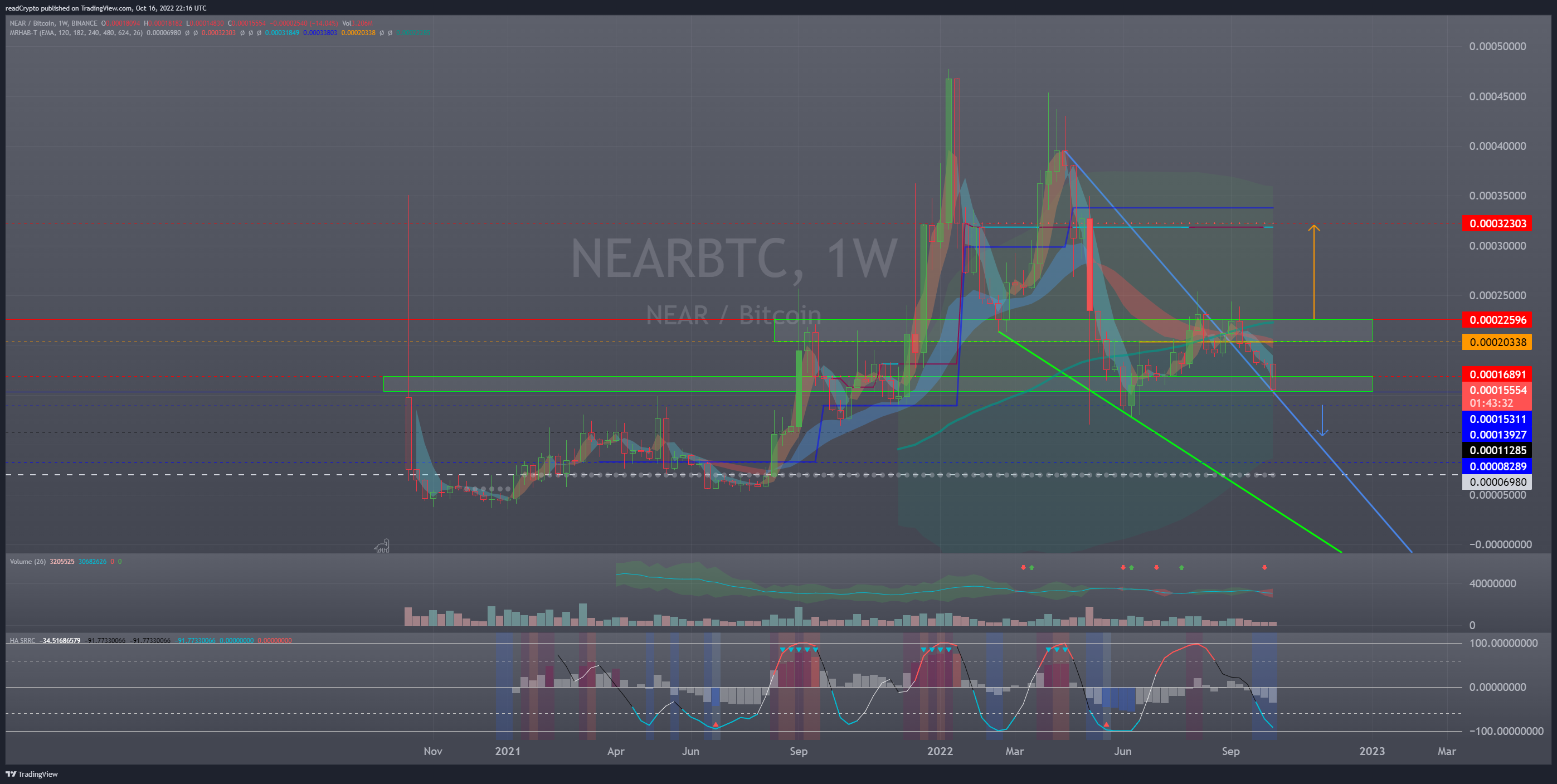 BINANCE:NEARBTC Chart Image by readCrypto
