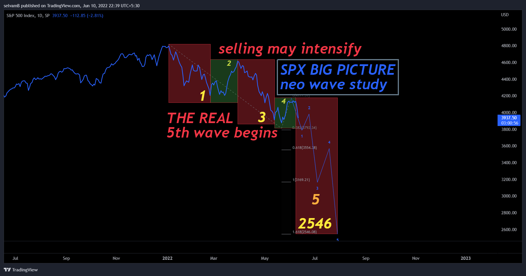 SP:SPX Chart Image by selvamB