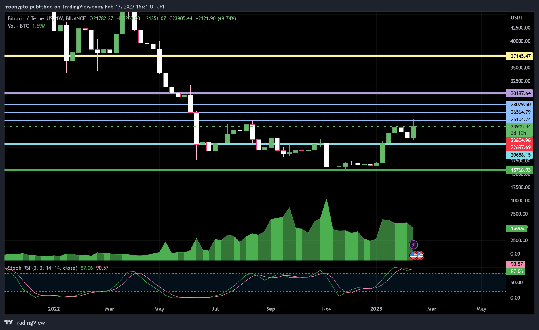 BINANCE:BTCUSDT Chart Image by moonypto