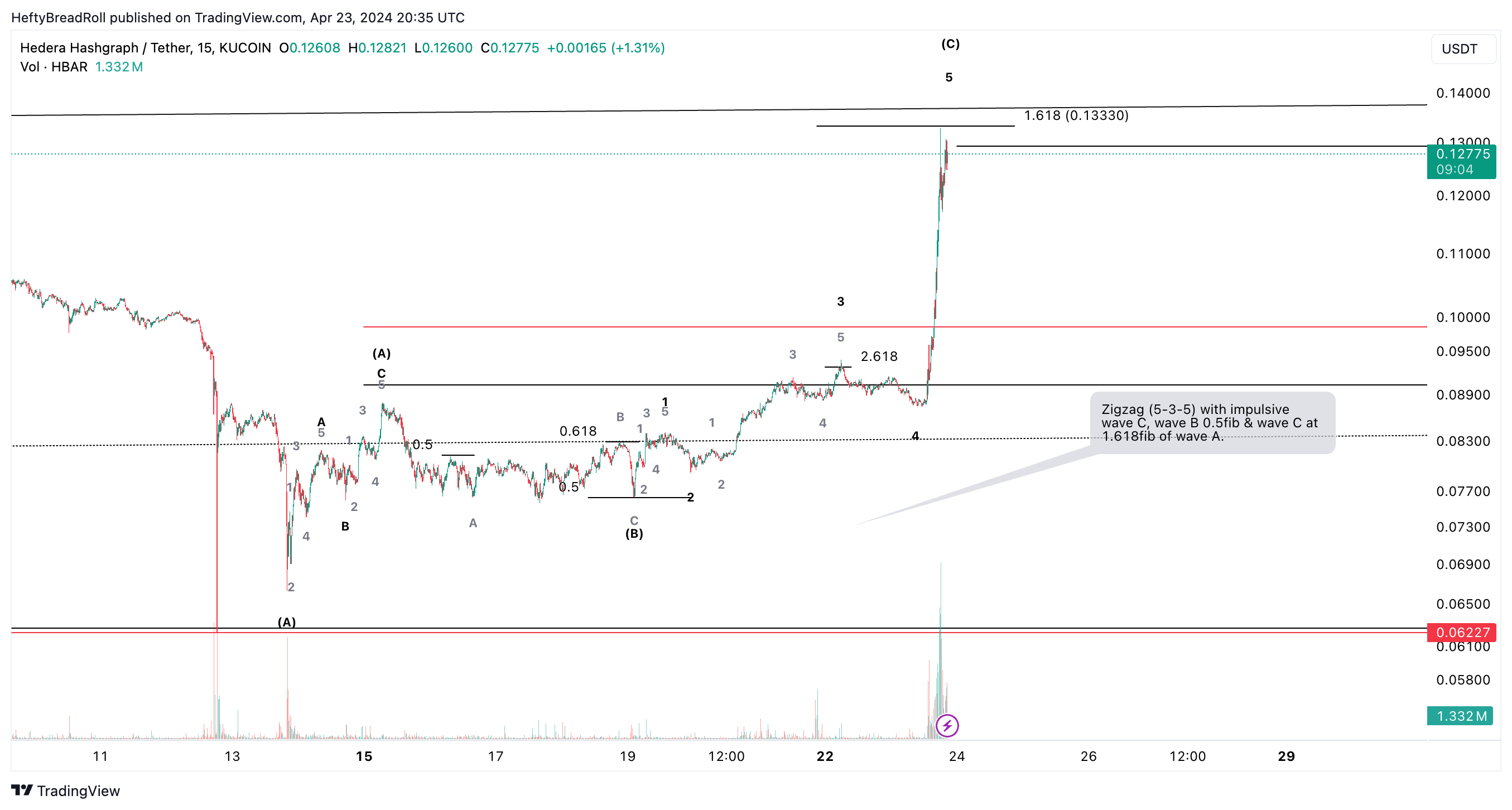 KUCOIN:HBARUSDT Chart Image by HeftyBreadRoll