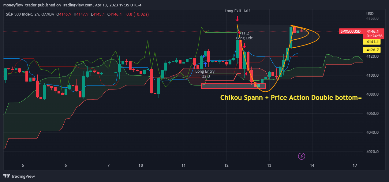 OANDA:SPX500USD Chart Image by moneyflow_trader