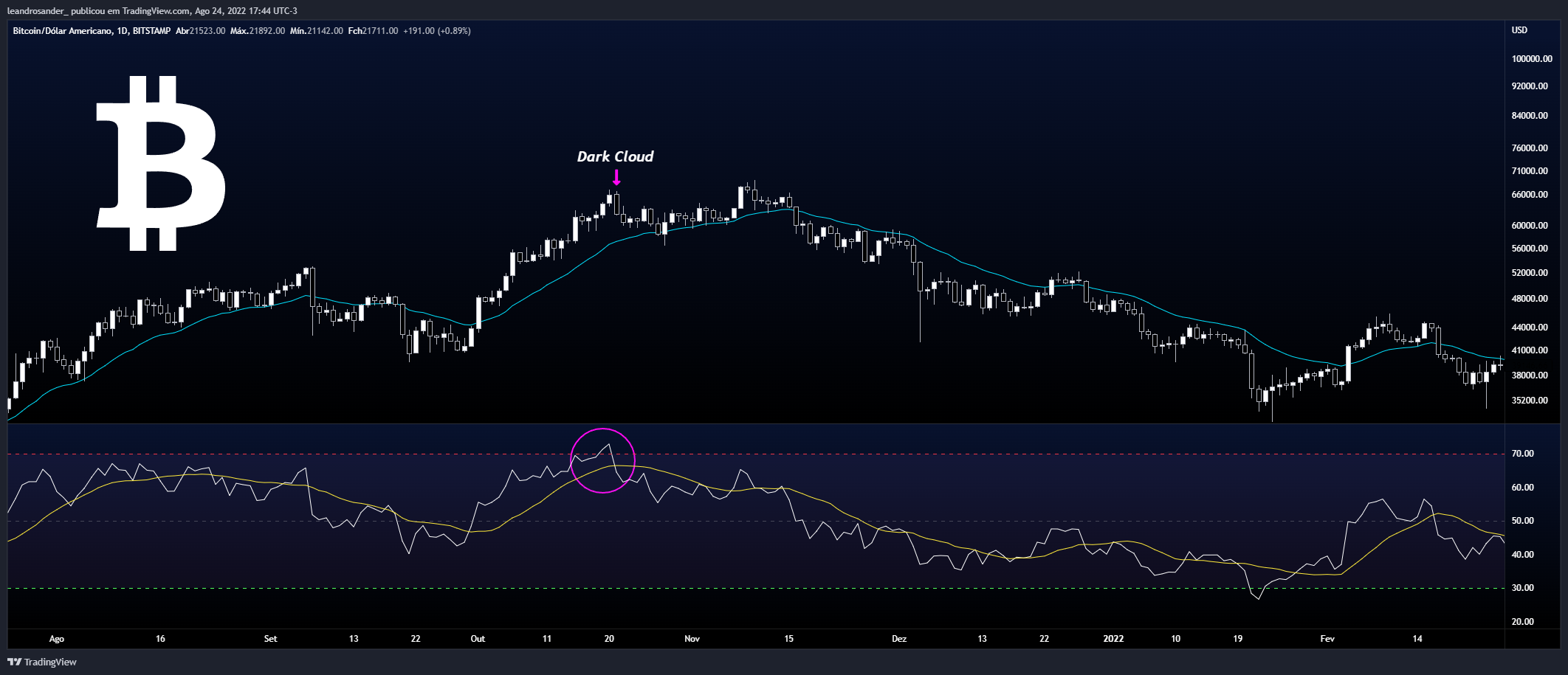 BITSTAMP:BTCUSD Chart Image by leandrosander_