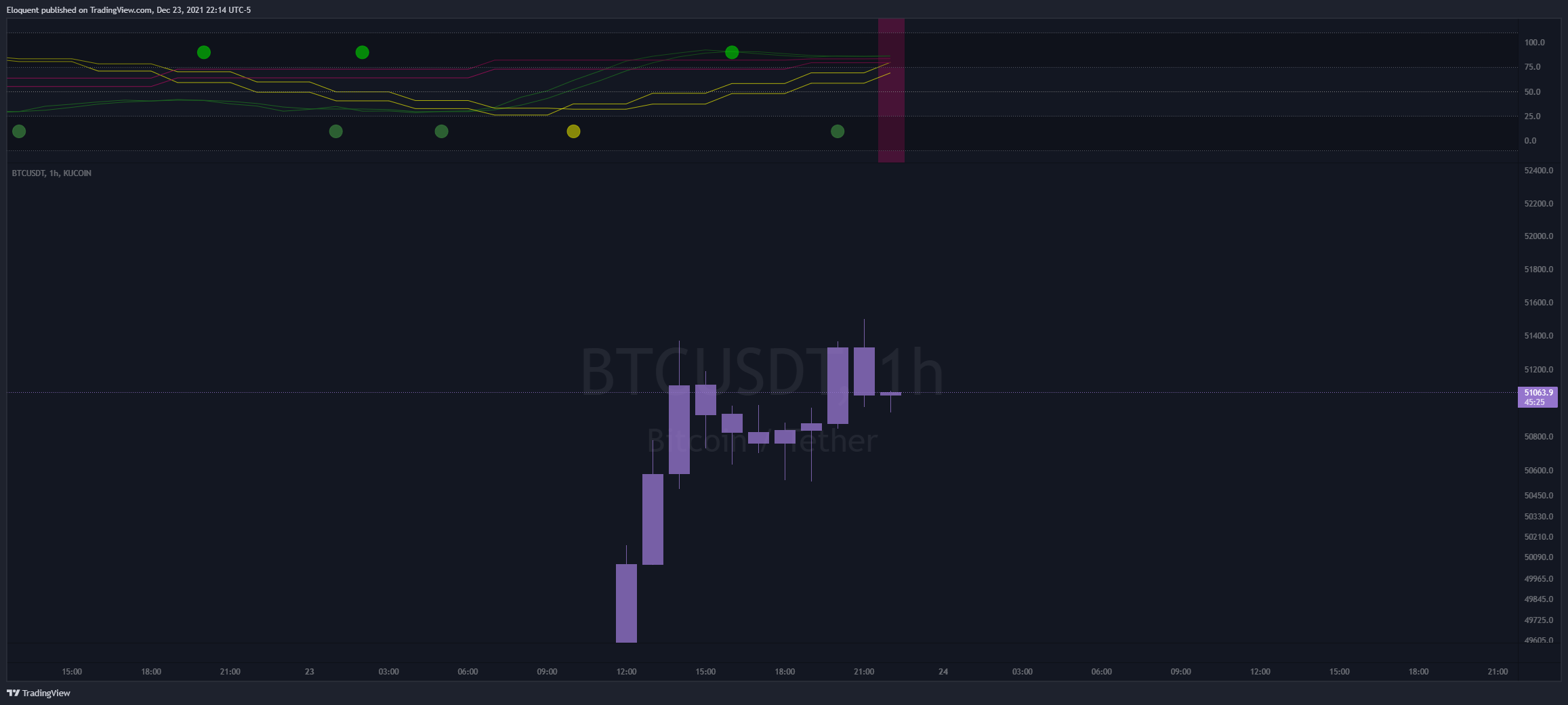KUCOIN:BTCUSDT Chart Image by notoriousbids