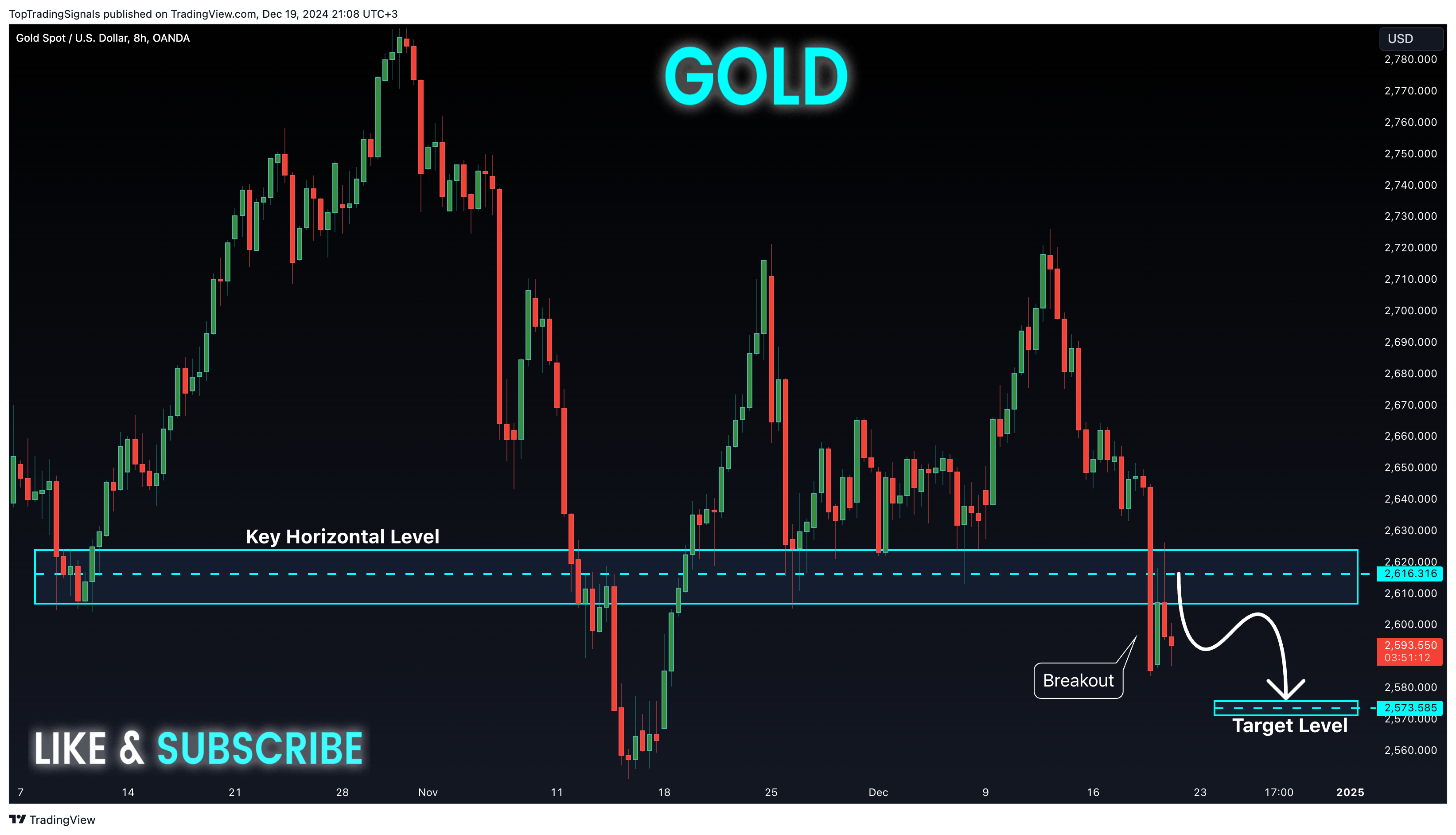 OANDA:XAUUSD Chart Image by TopTradingSignals