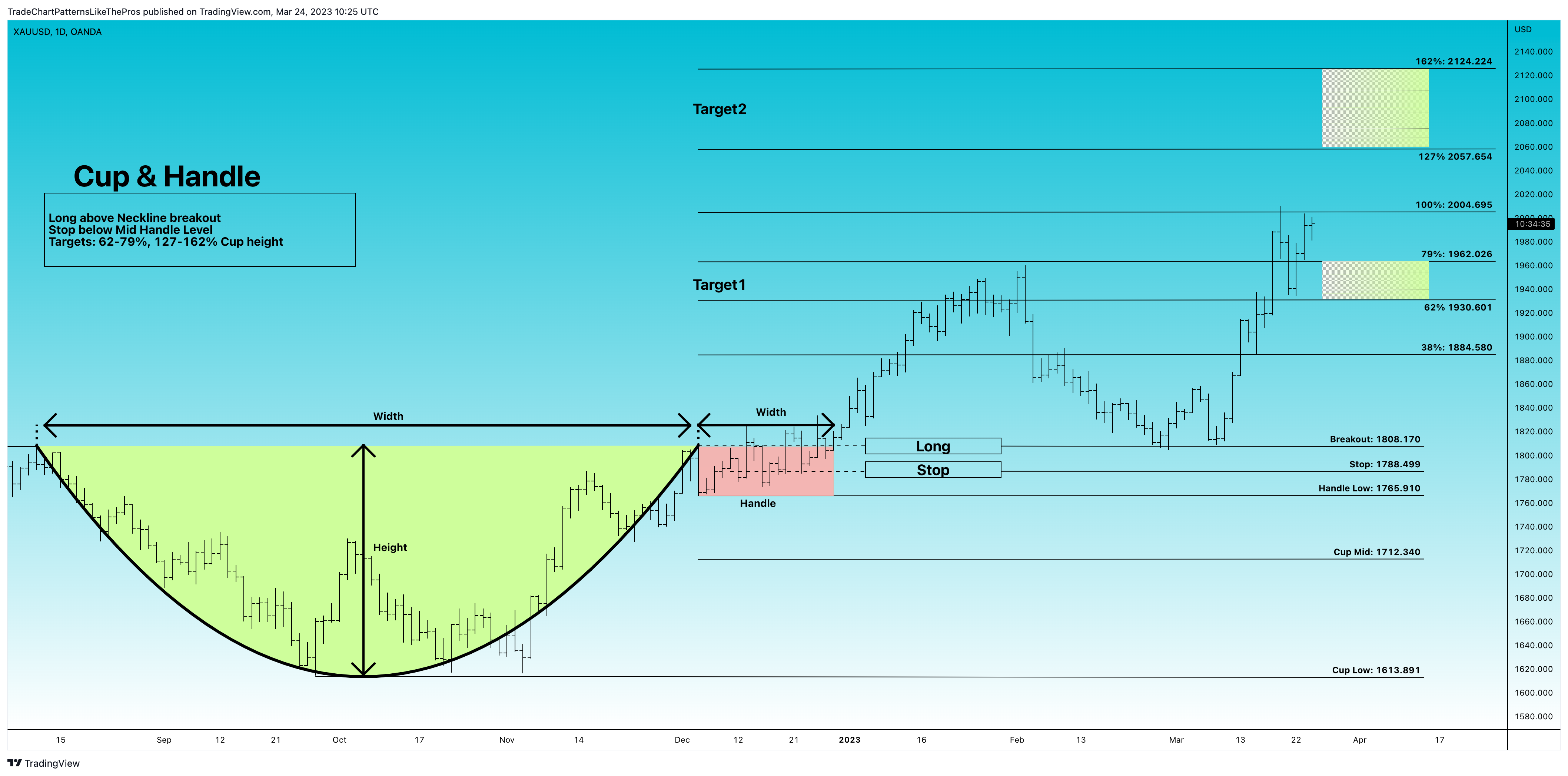 OANDA:XAUUSD Chart Image by TradeChartPatternsLikeThePros