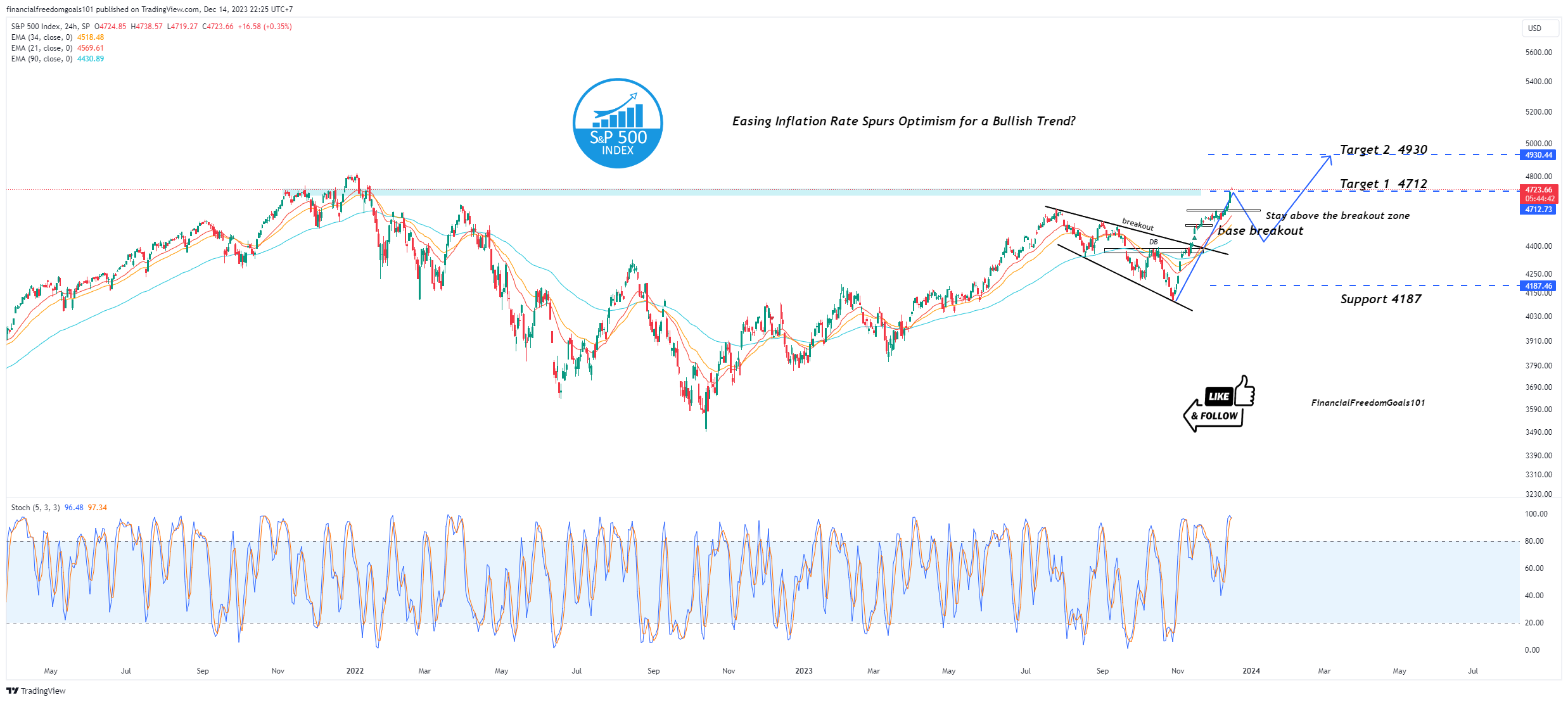SP:SPX Chart Image by financialfreedomgoals101