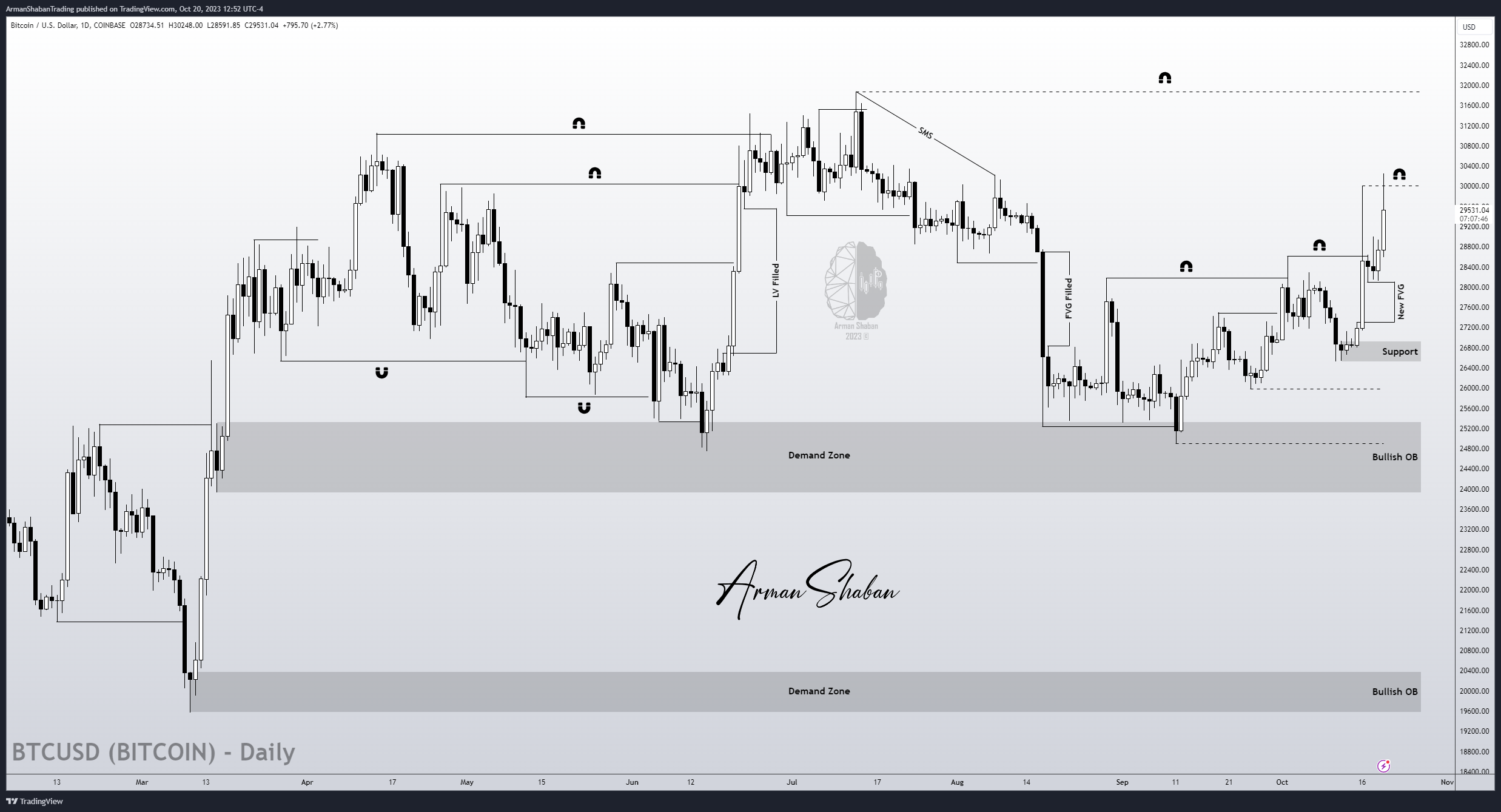 COINBASE:BTCUSD Chart Image by ArmanShabanTrading