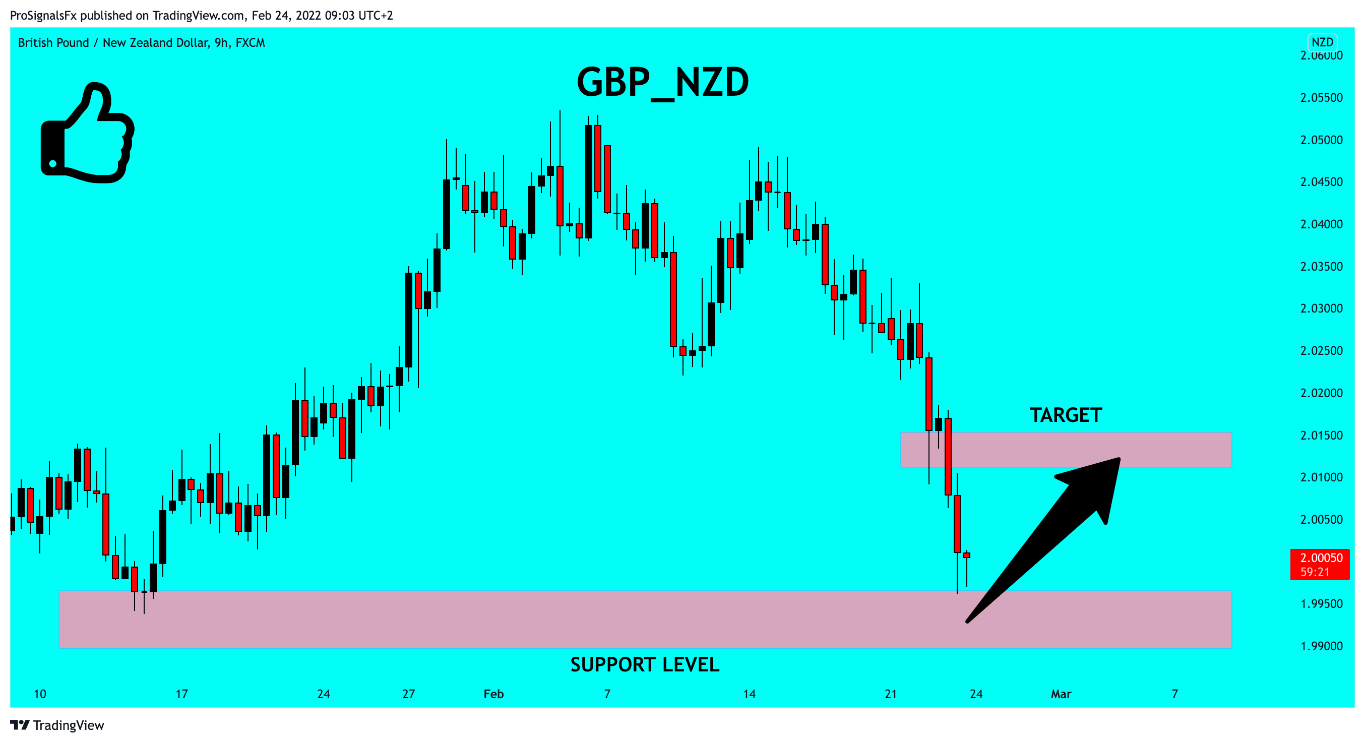 FX:GBPNZD Chart Image by ProSignalsFx