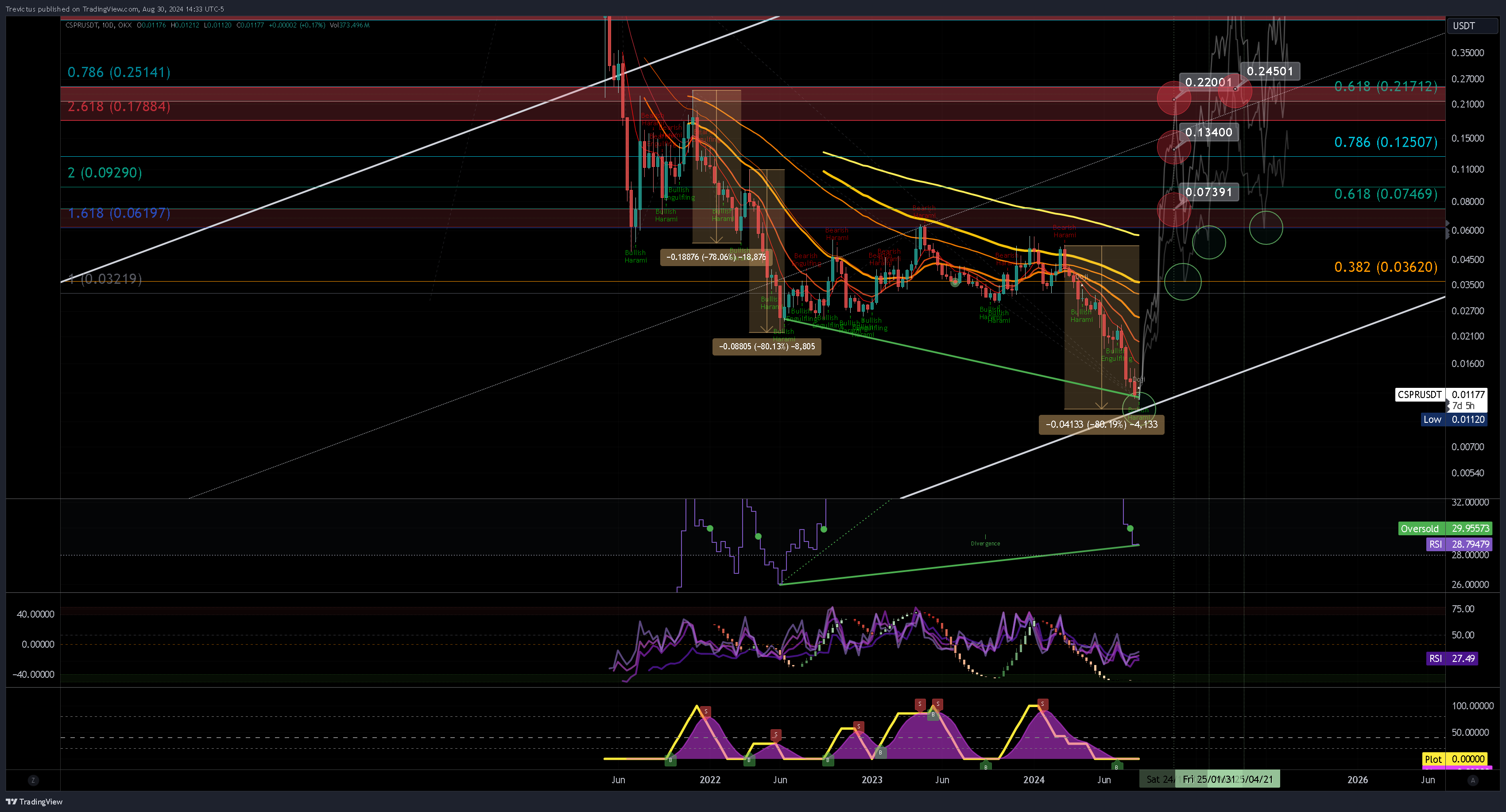 OKX:CSPRUSDT Chart Image by Trevictus