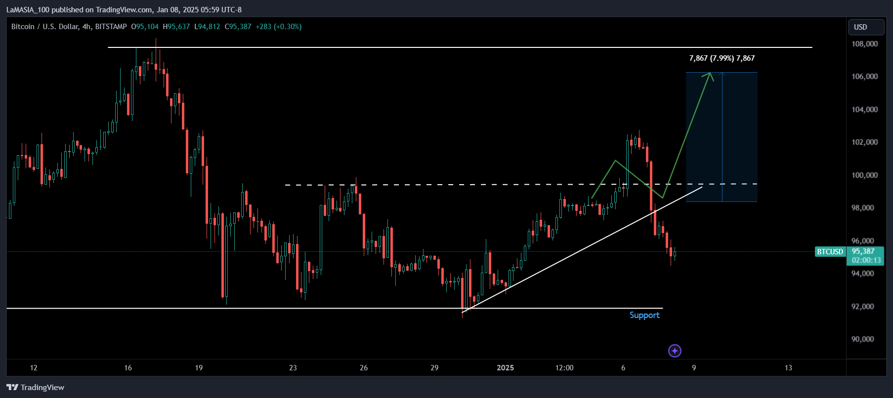 BITSTAMP:BTCUSD Chart Image by LaMASIA_100
