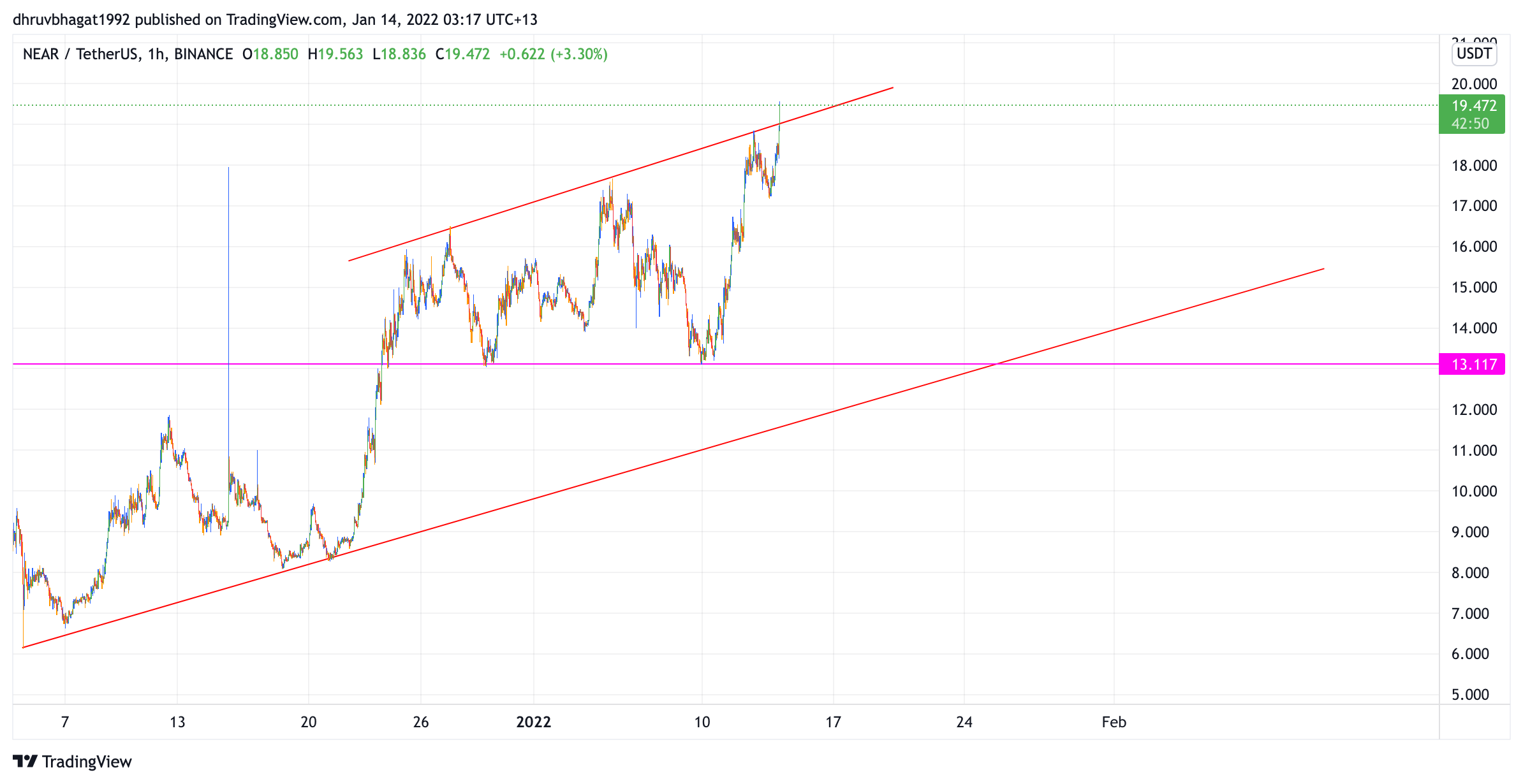 BINANCE:NEARUSDT Chart Image by dhruvbhagat1992