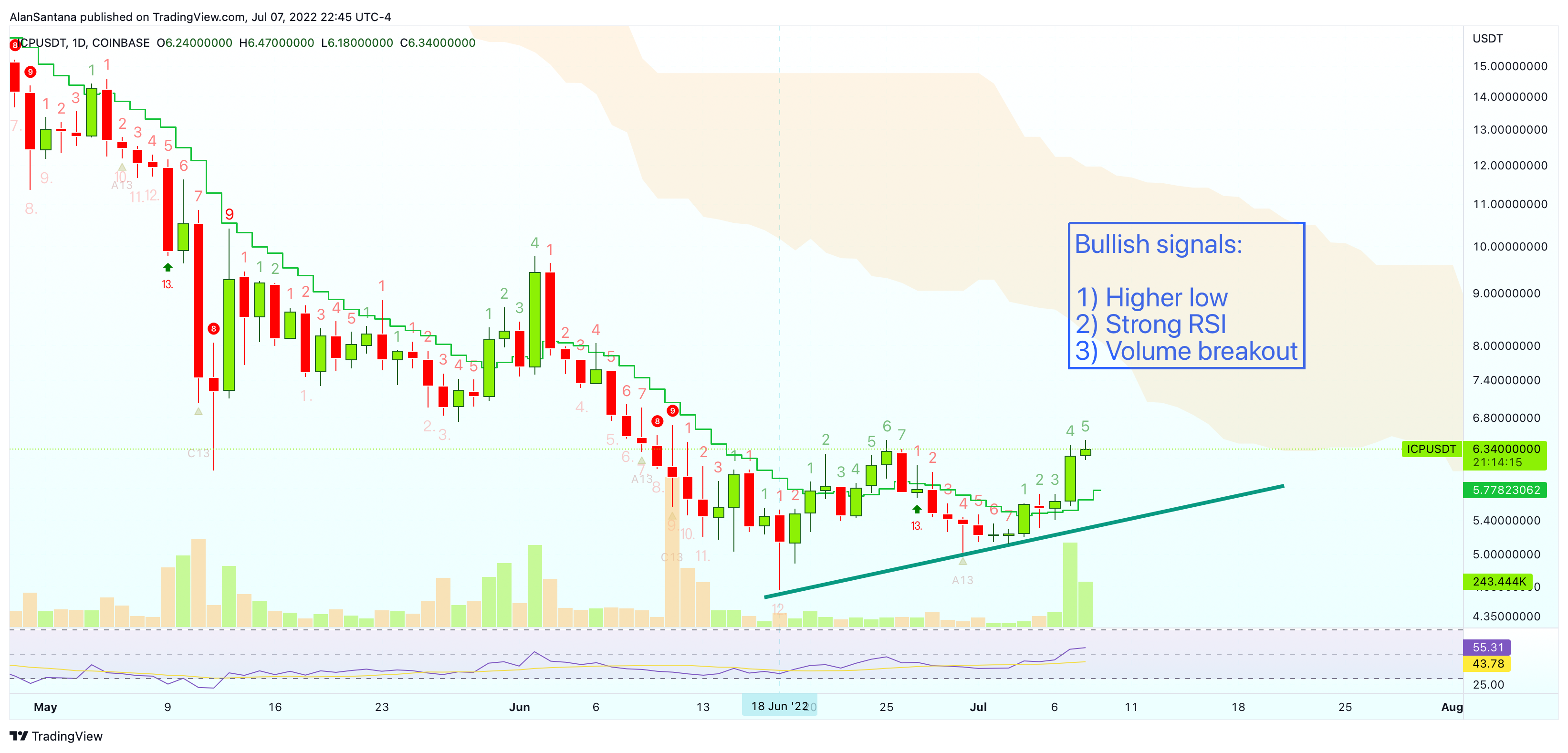 COINBASE:ICPUSDT Chart Image by MasterAnanda