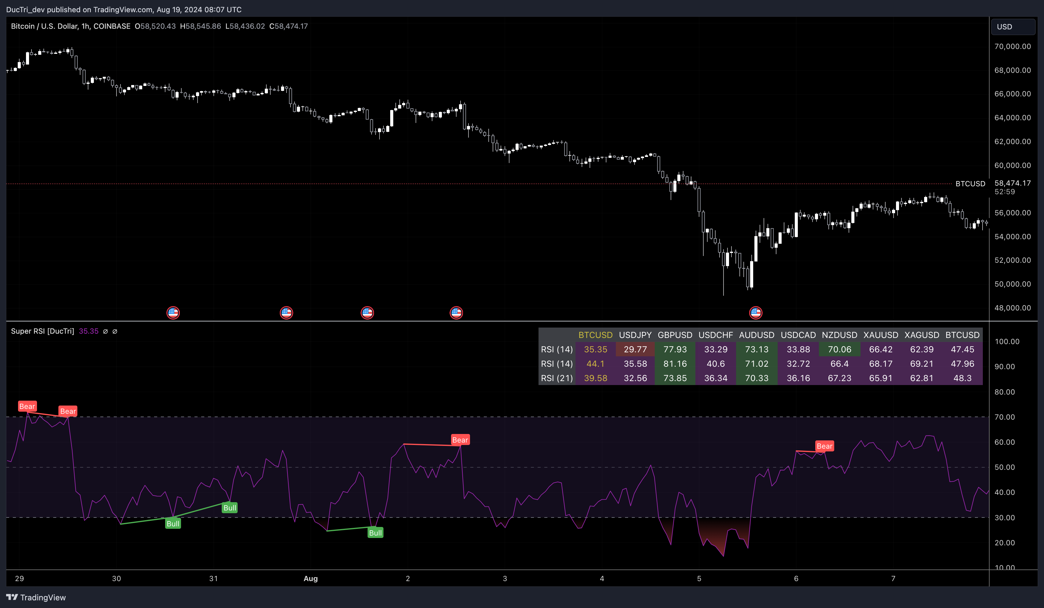 COINBASE:BTCUSD Chart Image by DucTri_dev