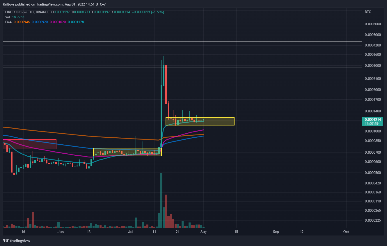 BINANCE:FIROBTC Chart Image by KriBoys