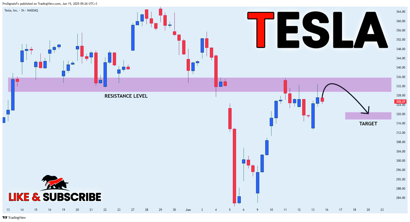 BATS:TSLA Chart Image by ProSignalsFx