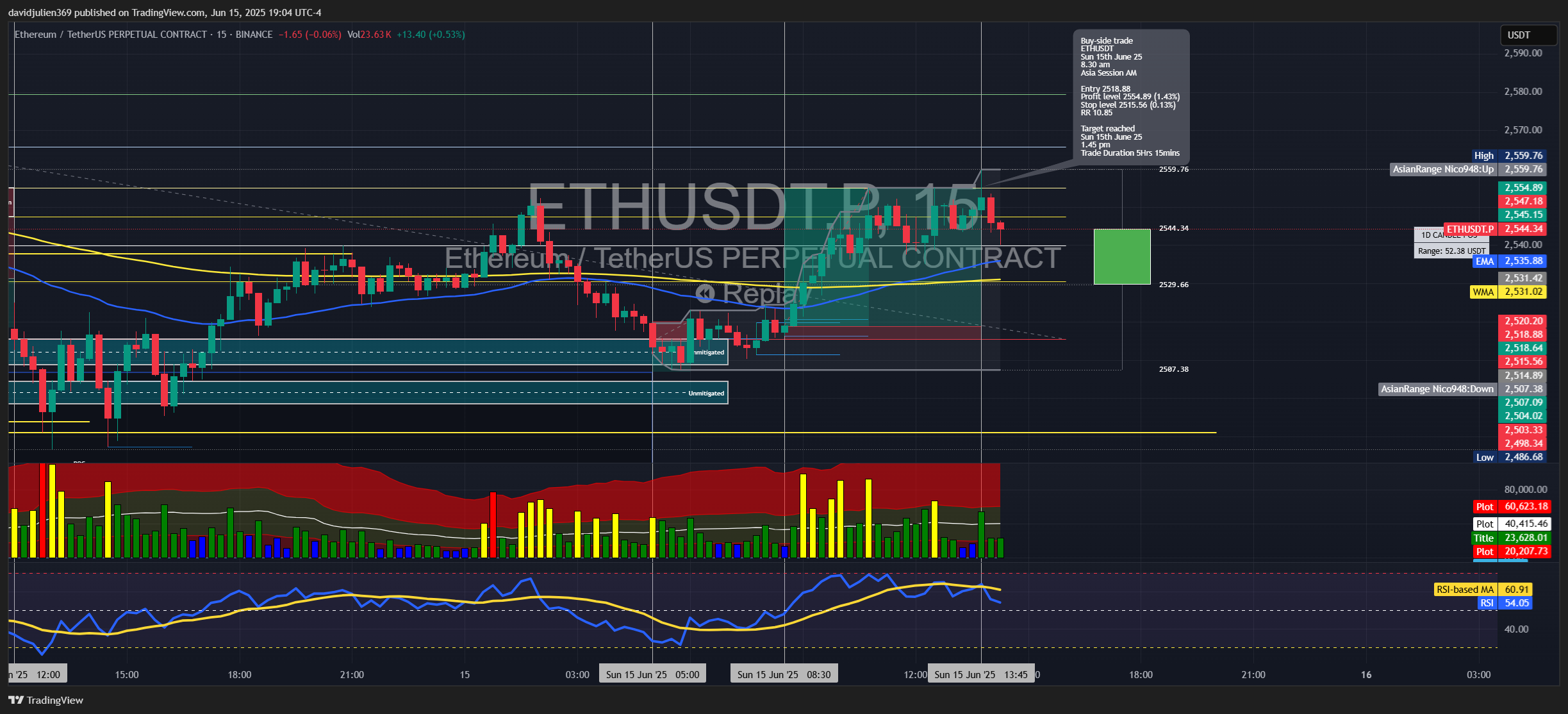 BINANCE:ETHUSDT.P Chart Image by davidjulien369