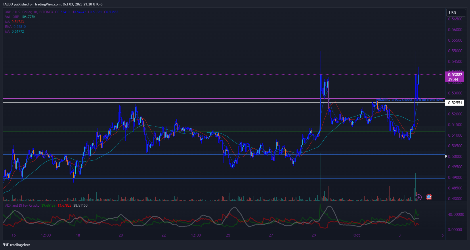 BITFINEX:XRPUSD Chart Image by Schploop
