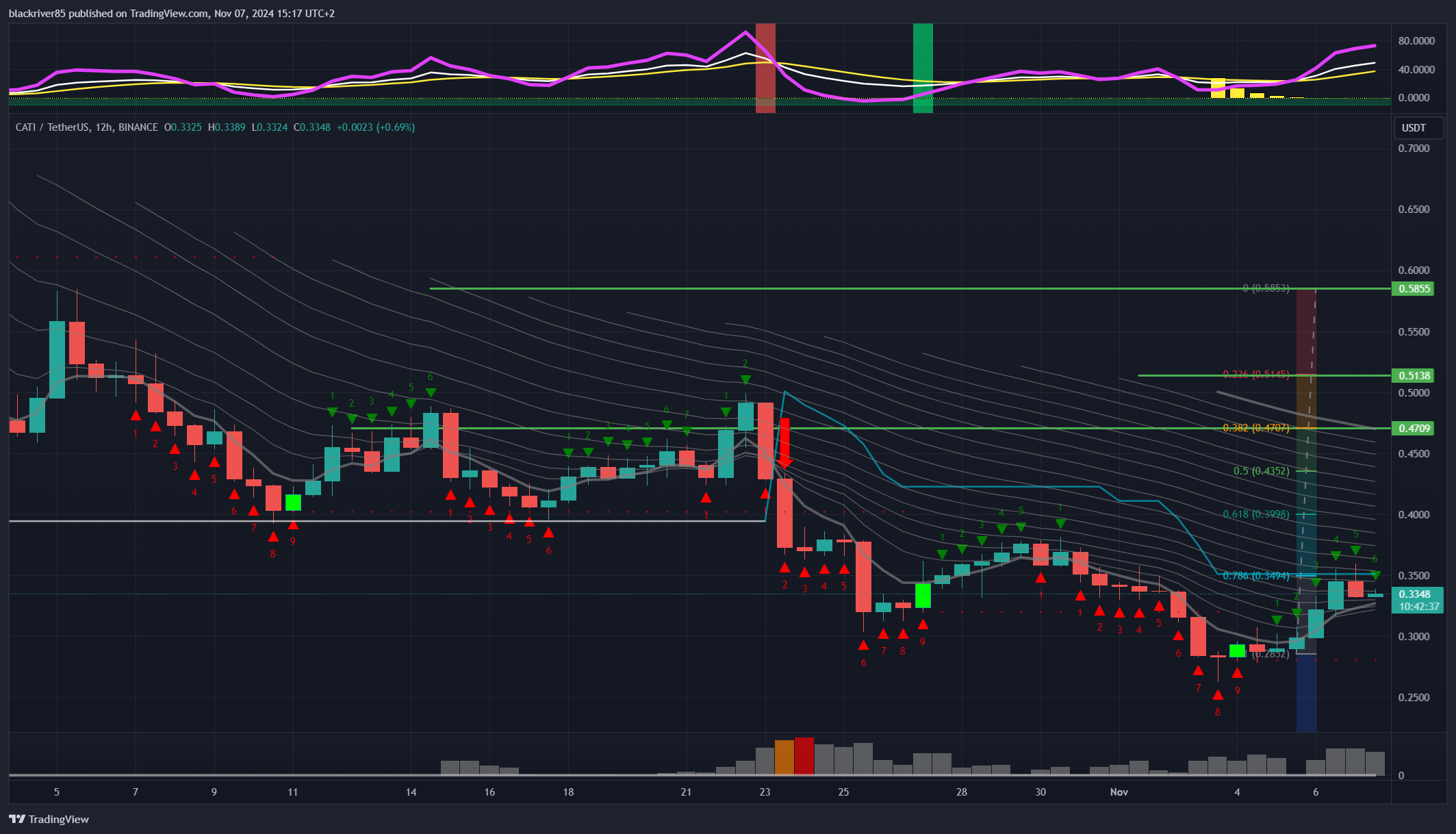 BINANCE:CATIUSDT Chart Image by blackriver85