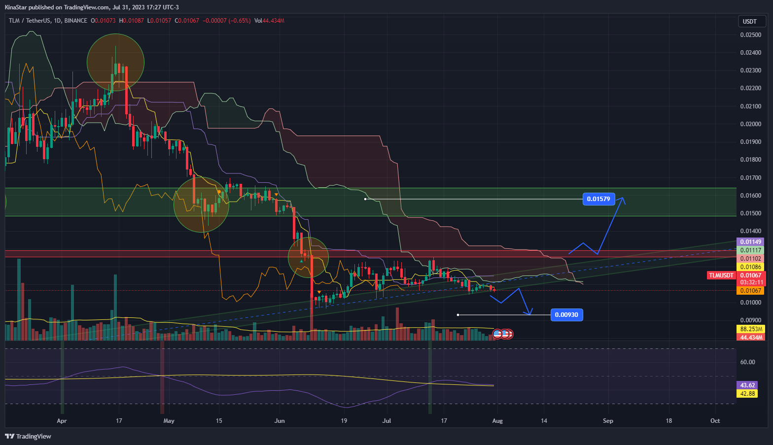 BINANCE:TLMUSDT Chart Image by KinaStar