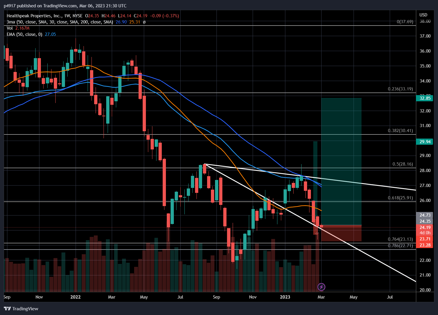 NYSE:PEAK Chart Image by p4917