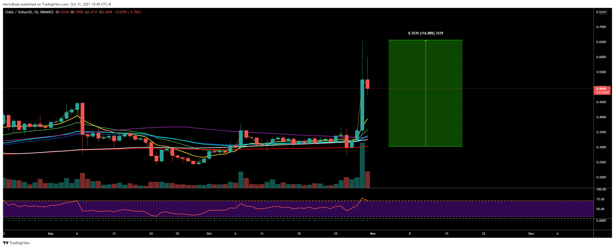 BINANCE:CHZUSDT Chart Image by MartyBoots