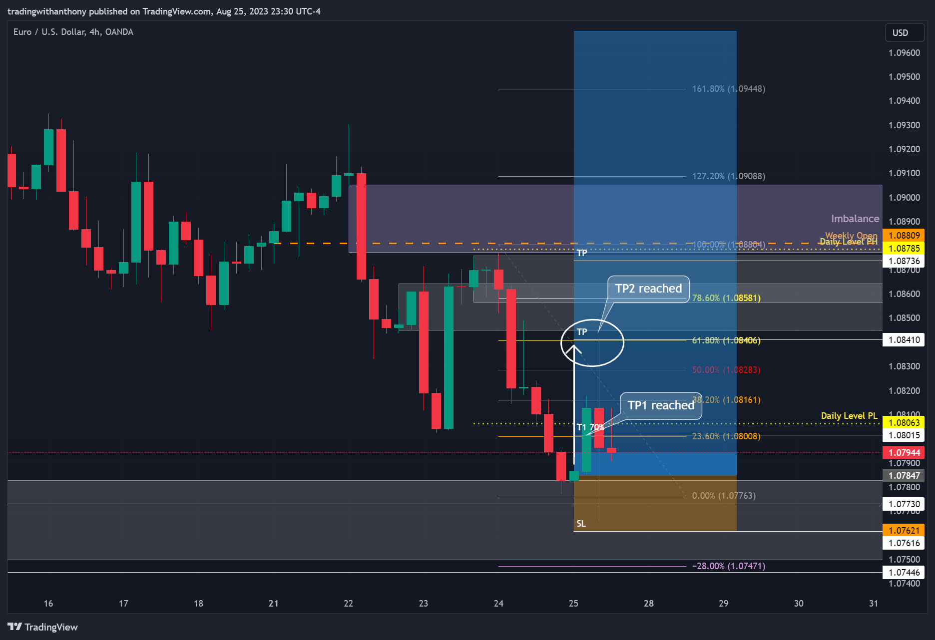 OANDA:EURUSD Chart Image by fxtraderanthony