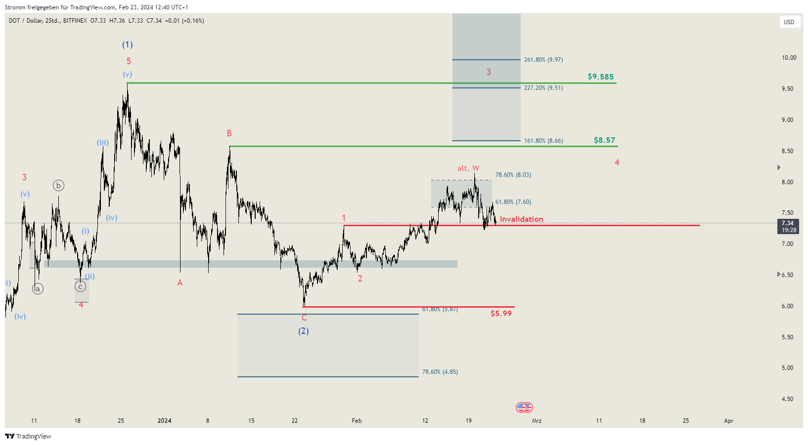 BITFINEX:DOTUSD Chart Image by stromm