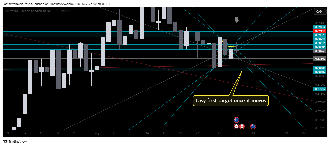 OANDA:AUDCAD Chart Image by PopiaMytravelbirdie