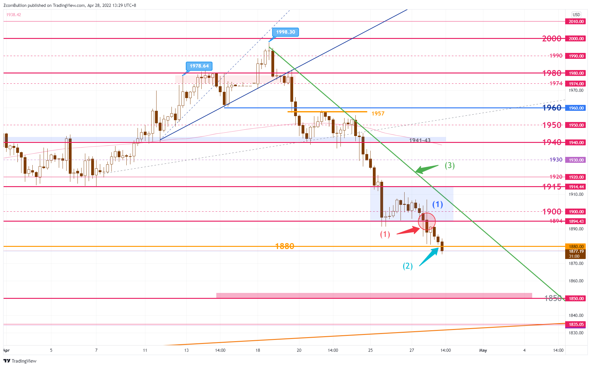 TVC:GOLD Chart Image by 1uptick