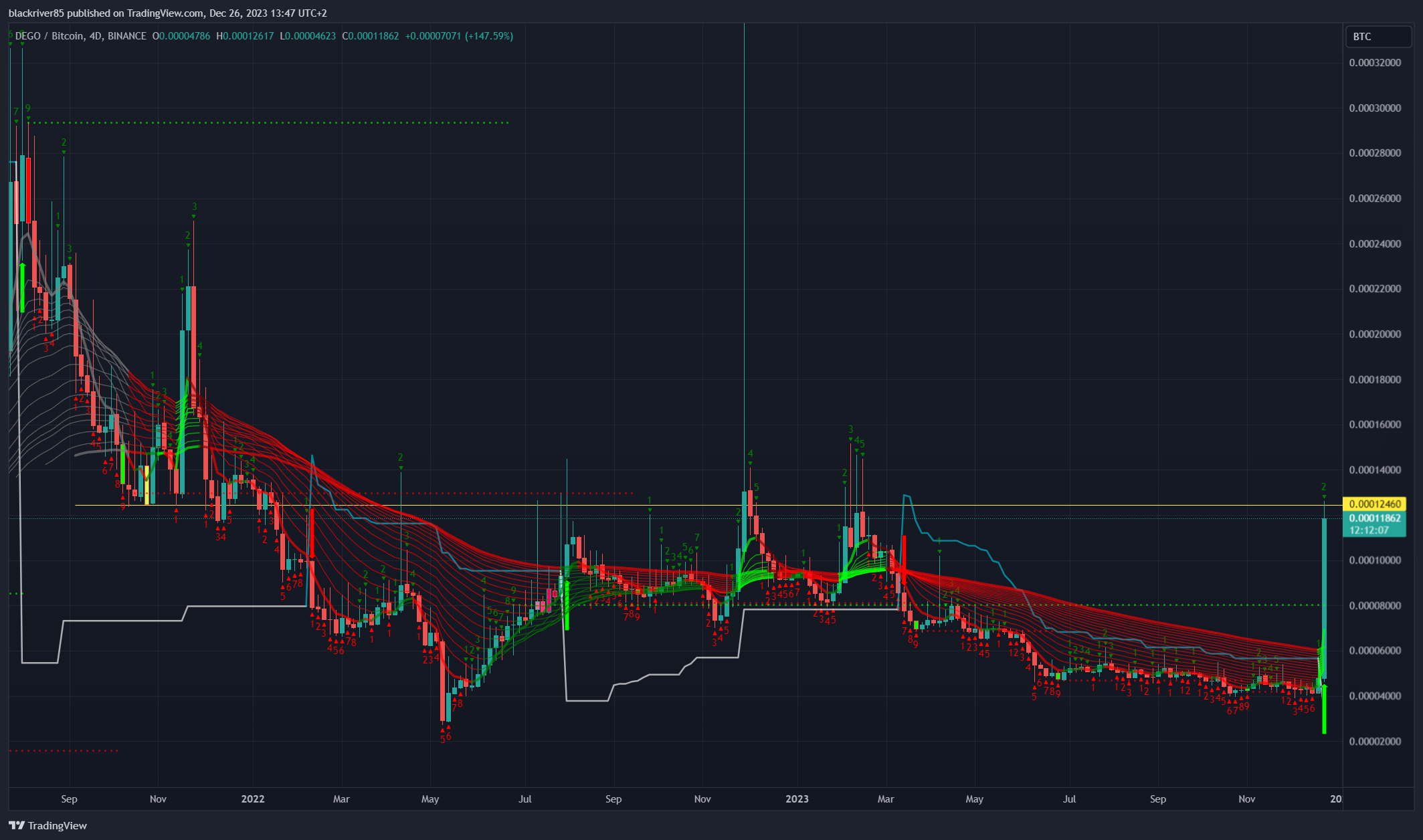 BINANCE:DEGOBTC Chart Image by blackriver85