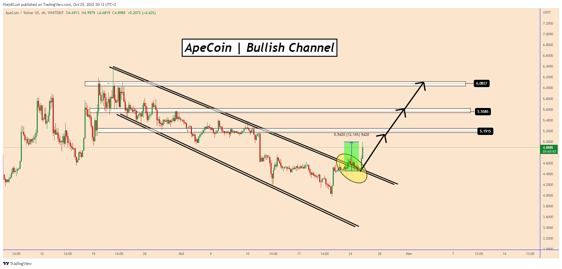WHITEBIT:APEUSDT Chart Image by KlejdiCuni