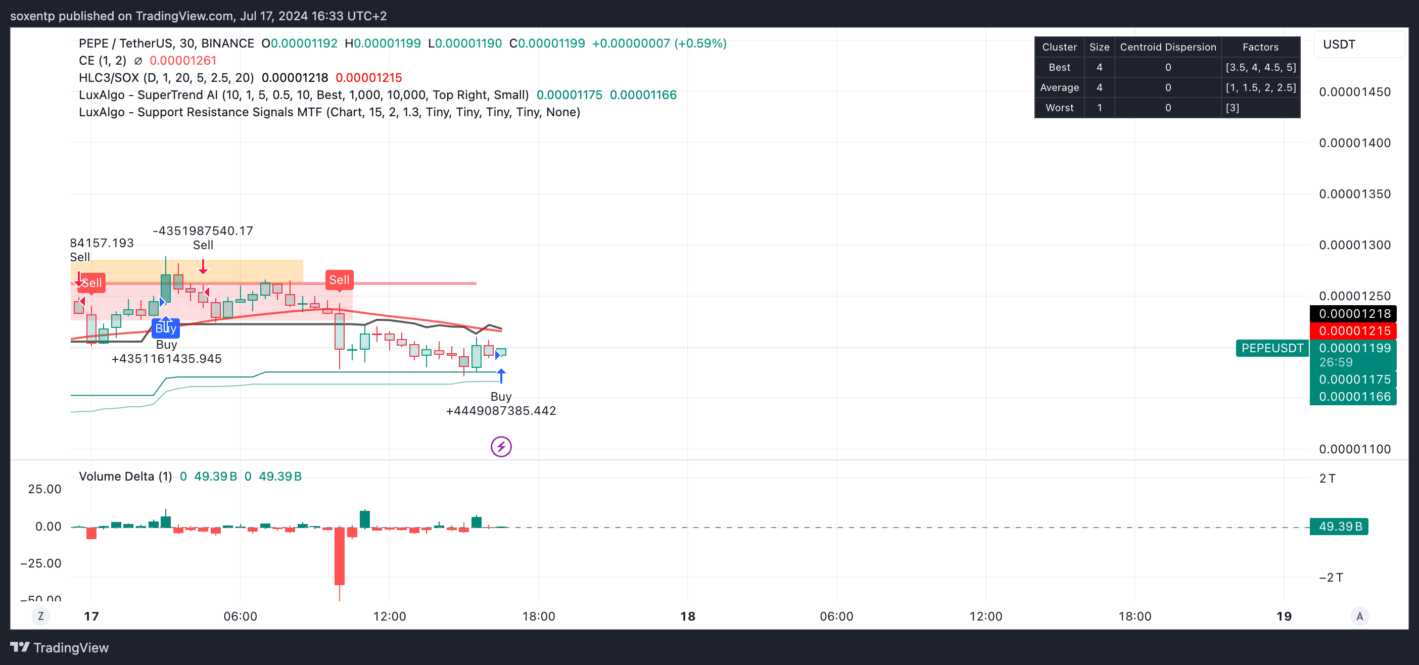 BINANCE:PEPEUSDT Chart Image by soxentp