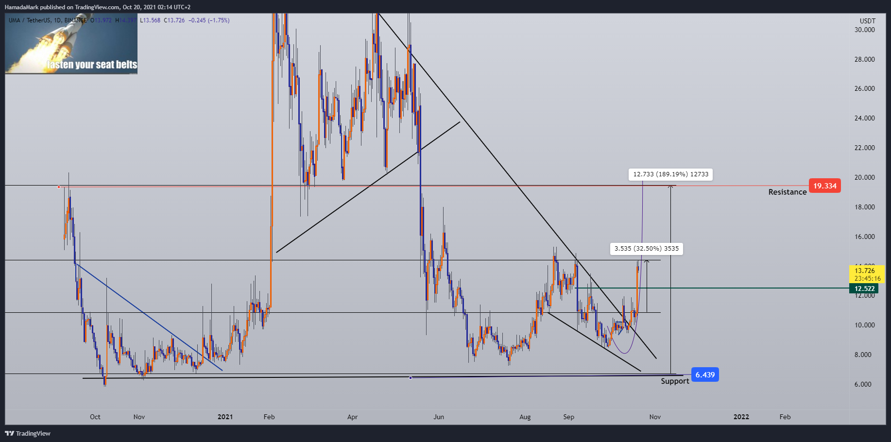 BINANCE:UMAUSDT Chart Image by HamadaMark