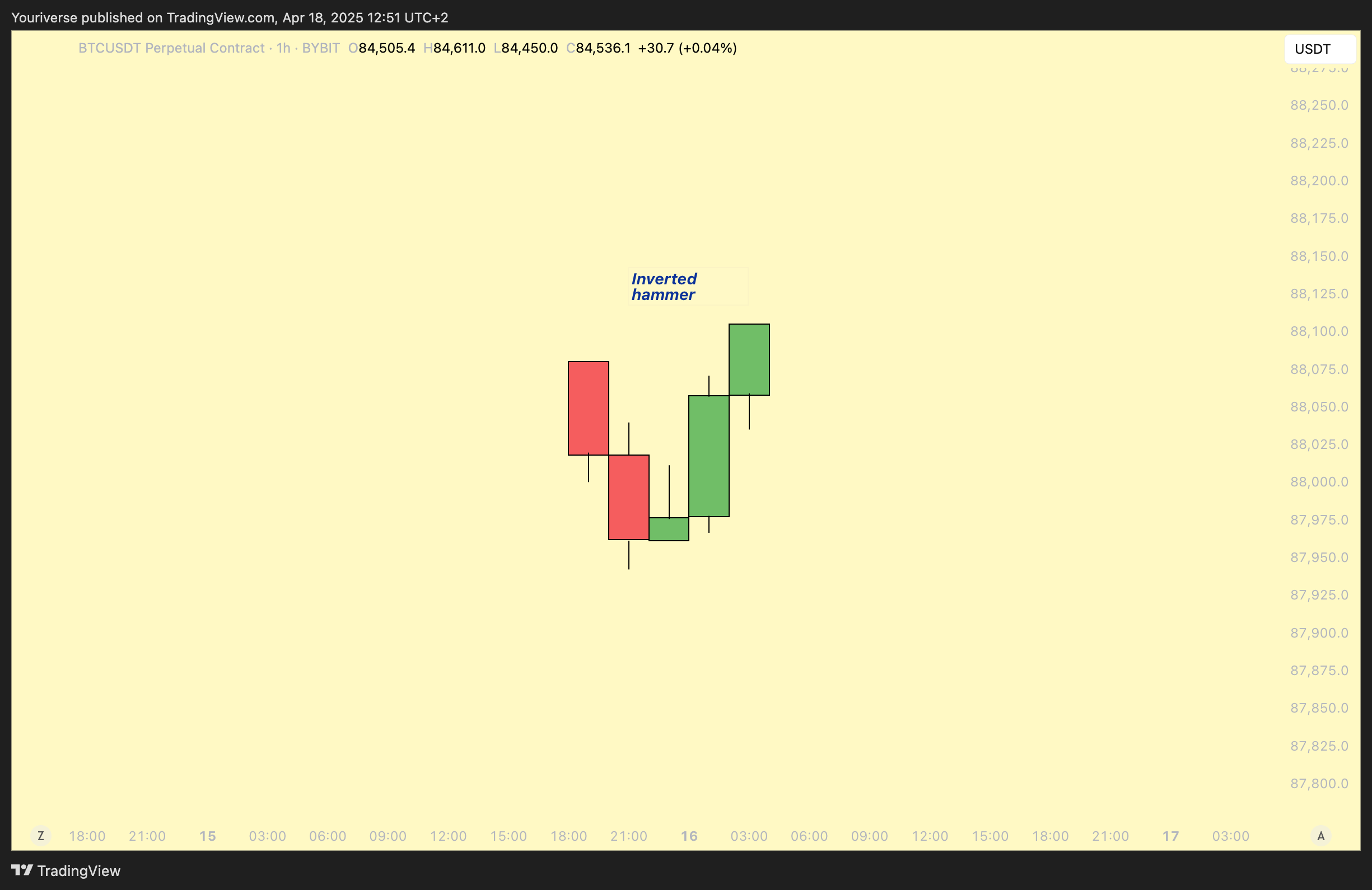 BYBIT:BTCUSDT.P Chart Image by Youriverse