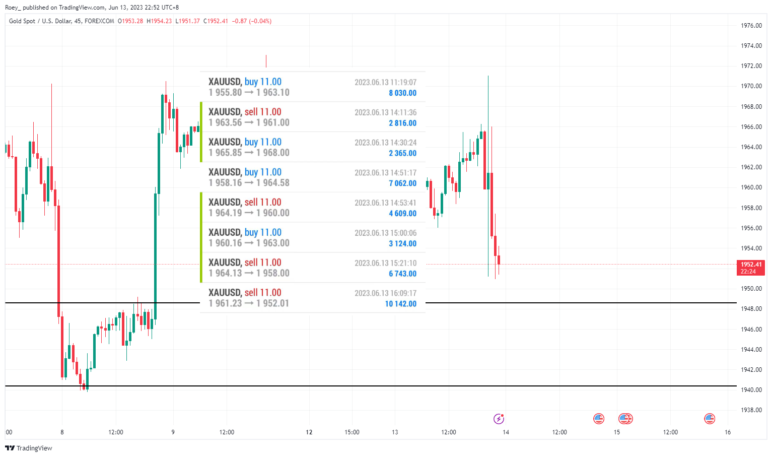 FOREXCOM:XAUUSD Chart Image by Roey_