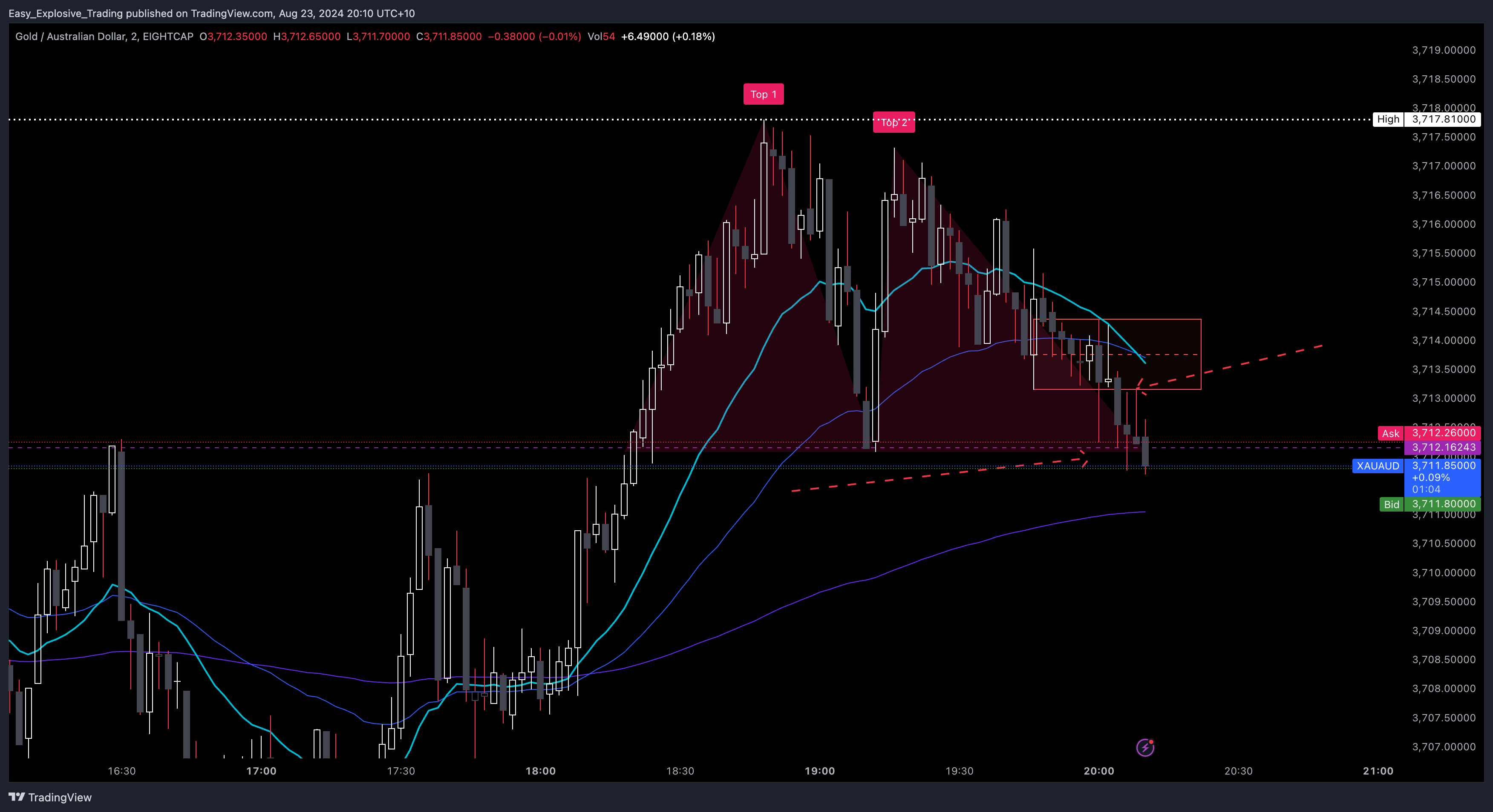 EIGHTCAP:XAUAUD Chart Image by Easy_Explosive_Trading