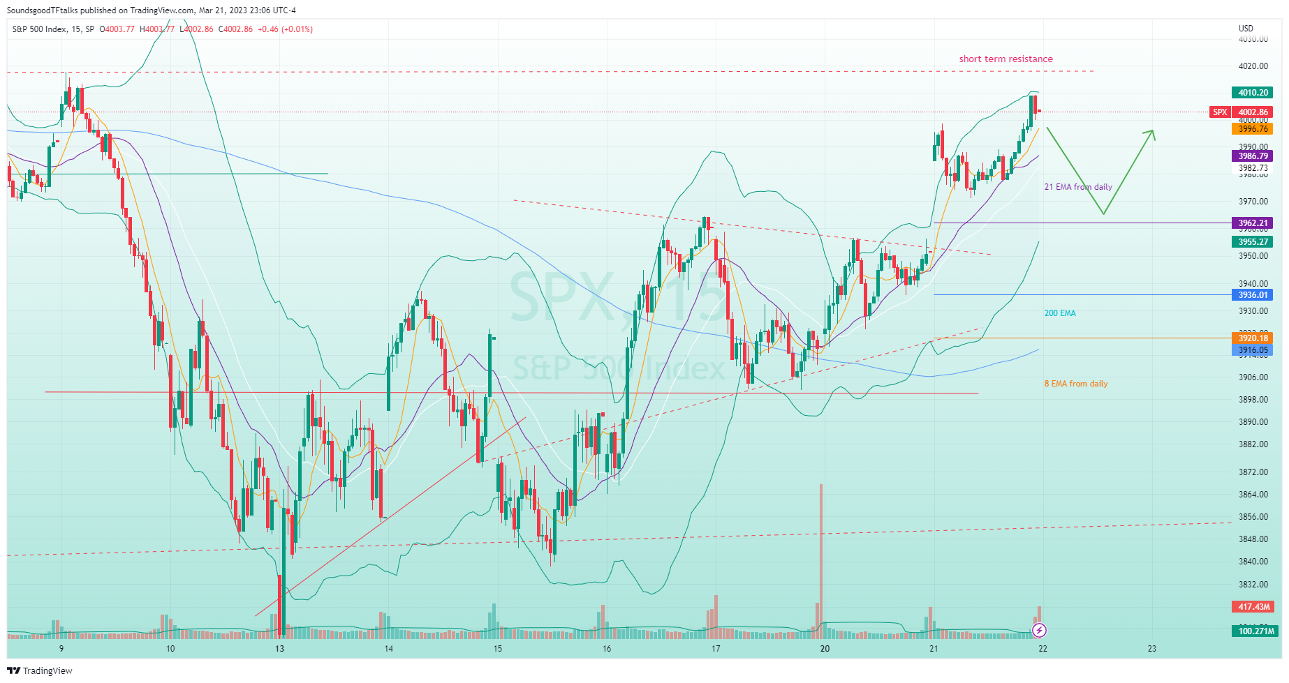 SP:SPX Chart Image by SoundsgoodTFtalks