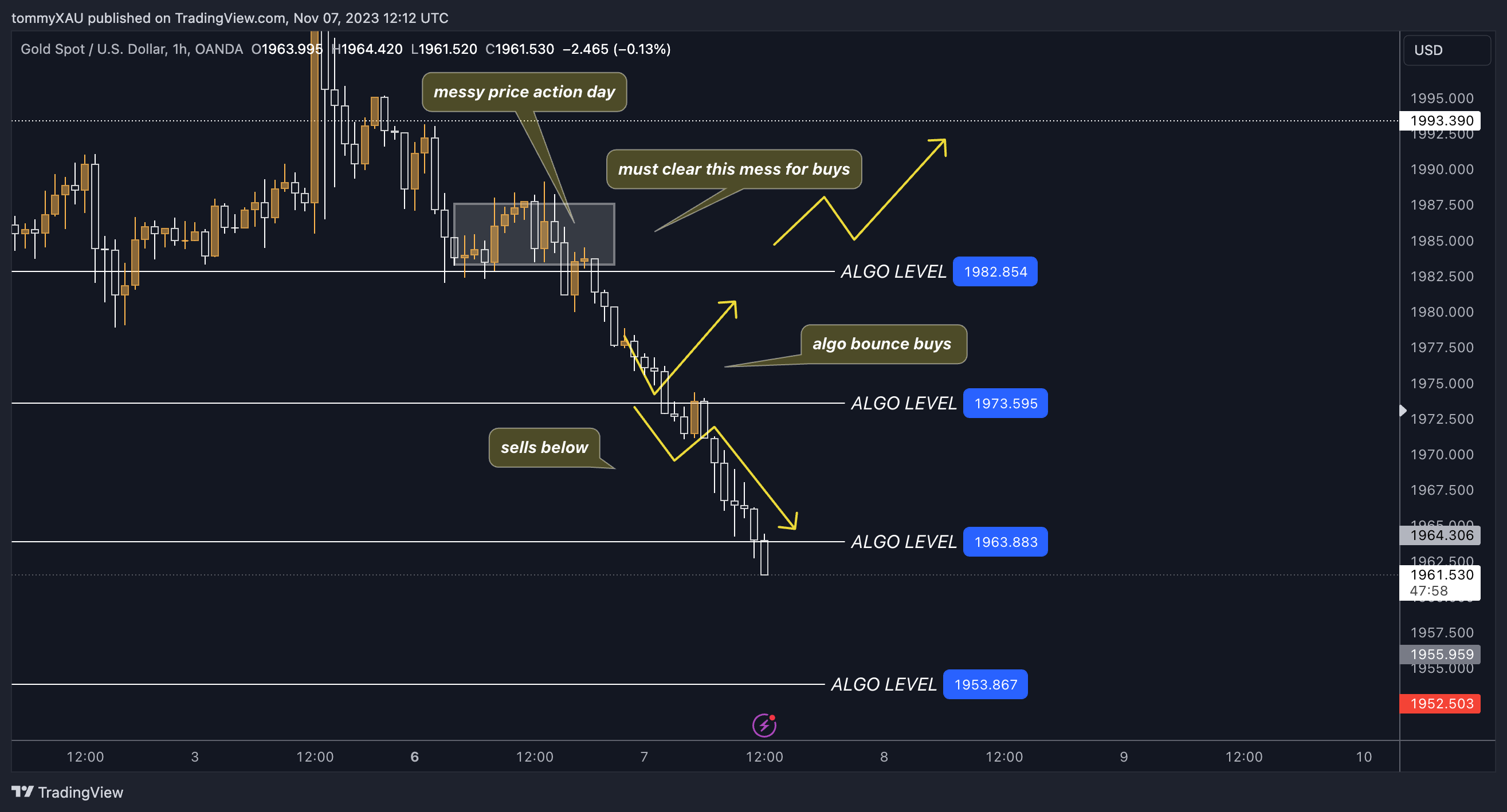 OANDA:XAUUSD Chart Image by tommyXAU