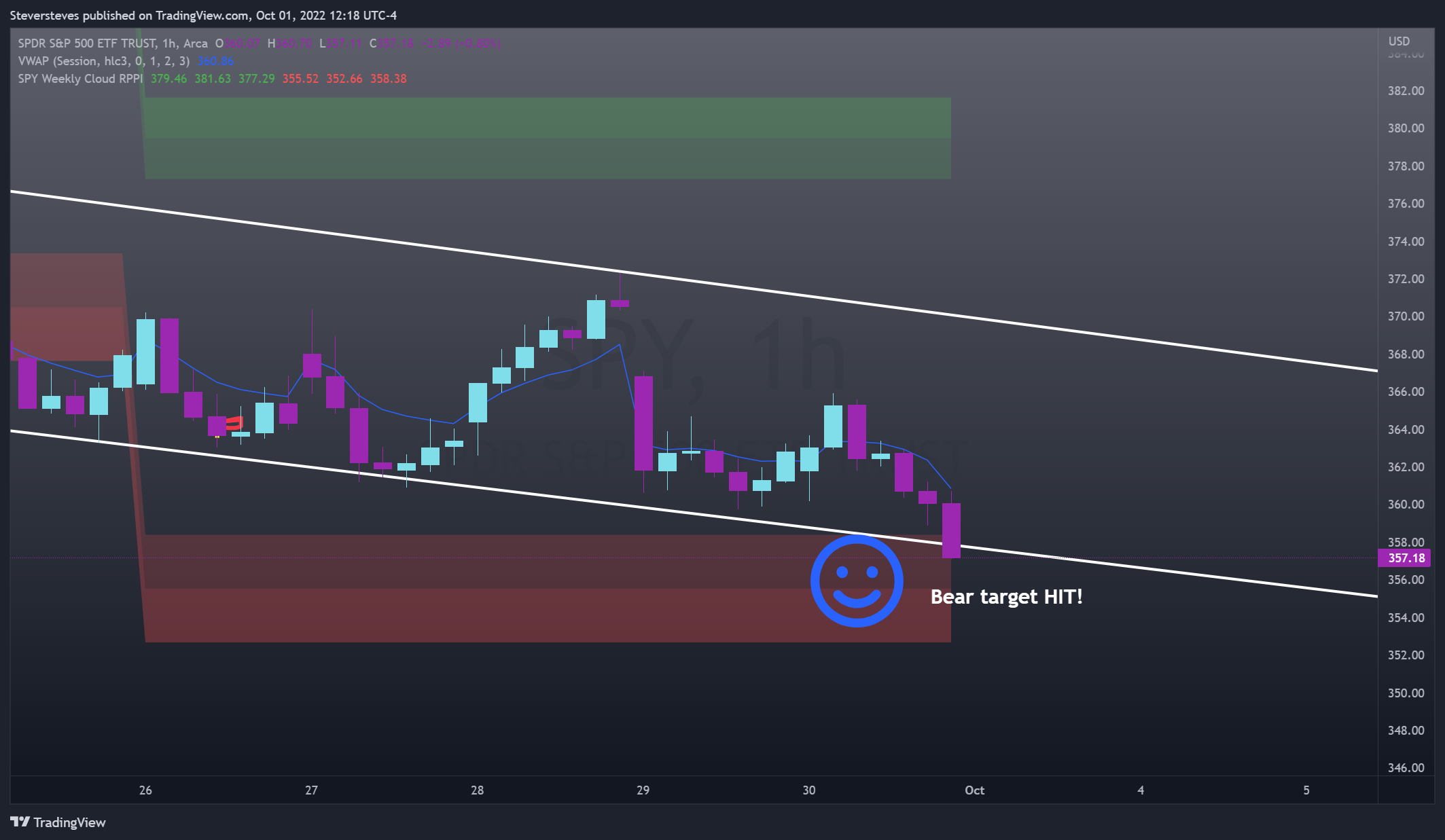 AMEX:SPY Chart Image by Steversteves