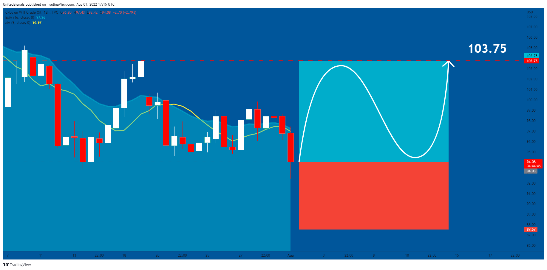 TVC:USOIL Chart Image by UnitedSignals