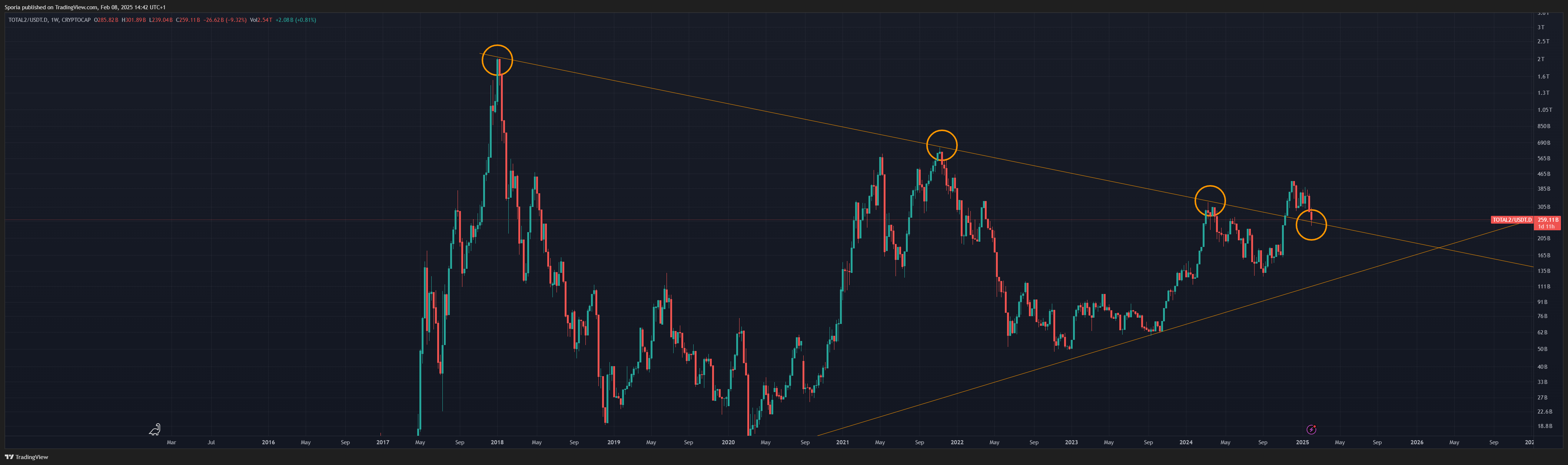 CRYPTOCAP:TOTAL2/CRYPTOCAP:USDT.D Chart Image by Sporia